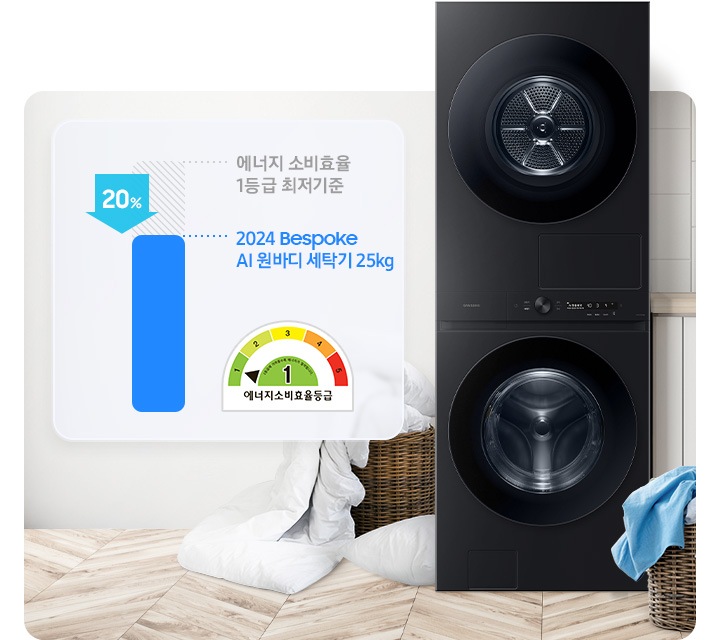 세탁실 한가운데에 BESPOKE 그랑데 AI 원바디 Top-Fit 제품이 설치되어 있습니다. 제품 주변으로 빨래가 담긴 바구니, 세제들이 놓여져 있으며, 왼쪽에는 에너지 소비효율 1등급 최저기준보다 20 % 낮은 전력소모를 알려주는 인포그래픽이 띄워져 있습니다.