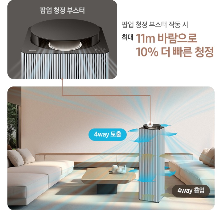 [은은한 베이지 톤의 넓은 거실이 보입니다. 왼쪽에는 초록 나무가 보이는 넓은 창이 있습니다. 벽면 하단에는 대리석 패널의 거실장이 낮게 놓여 있습니다. 정중앙에 BÉSP~ÓKÉ 큐브™ Á~ír Íñ~fíñí~té Lí~ñé 100 ㎡ 모델이 놓여 있습니다. 공기청정기 4면으로 아래쪽으로는 브라운 컬러의 효과로 오염된 공기가 흡입되는 모습을 위쪽으로는 흰색과 파란색의 효과로 청정된 공기가 토출되는 모습이 상단, 하단 2곳으로 나뉘어 보입니다. 공기청정기의 상단 팝업 부스터가 열려있고 부스터를 통해 맑은 공기가 사방으로 토출되는 모습이 파란색 공기흐름 효과를 통해 보입니다. 공기청정기의 왼쪽에는 원목 상판의 거실 테이블 위에 도자기 오브제가 있고 좌우 같은 소재의 베이지 컬러 패브릭 소파가 있습니다. 공기청정기 아래 거실 바닥에는 베이지 컬러의 러그가 소파까지 다 들어올 만큼 넓게 깔려 있습니다. 팝업 부스터와 연결된 갈색의 선을 따라 거실 이미지 옆 상단에는 회색 배경에 팝업 청정 부스터 부분이 크게 확대되어 보입니다. 하단에는 팝업 청정 부스터 작동 시 최대 11M 바람으로 10% 더 빠른 청정이라는 문구가 적혀 있습니다.]