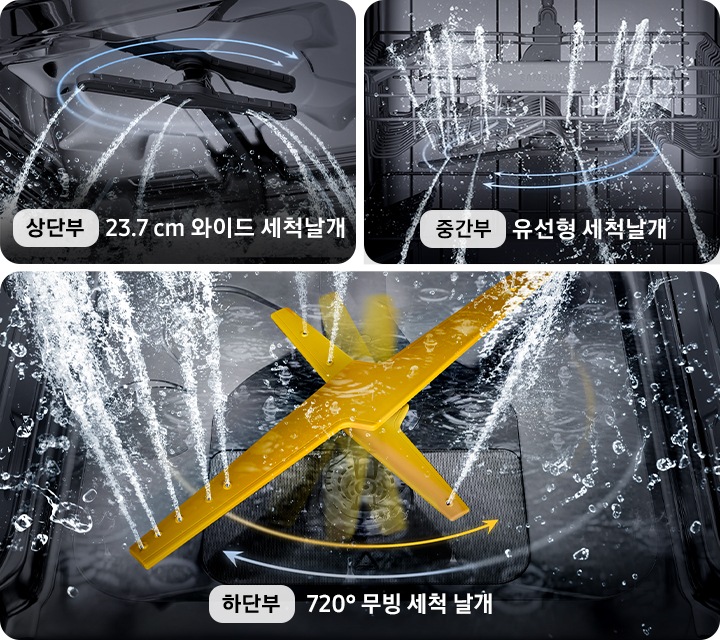 왼쪽에는 식기세척기 내부 하단의 무빙 세척날개가 물을 뿜으며 돌아가는 모습이 크게 보이며 아래에 하단부 720˚ 무빙 세척 날개의 텍스트가 보입니다. 오른쪽 상단에는 식기세척기 내부 상단의 와이드 세척날개가 물을 뿜으며 돌아가는모습이 보여지며 상단부 23.7cm 와이드 세척날개의 텍스트가 보입니다. 오른쪽 하단에는 중간부 유선형 세척날개가 중단랙을 향해 물을 뿜으며 세척하는 모습이 보여며 중간부 유선형 세척날개의 텍스트가 보입니다.