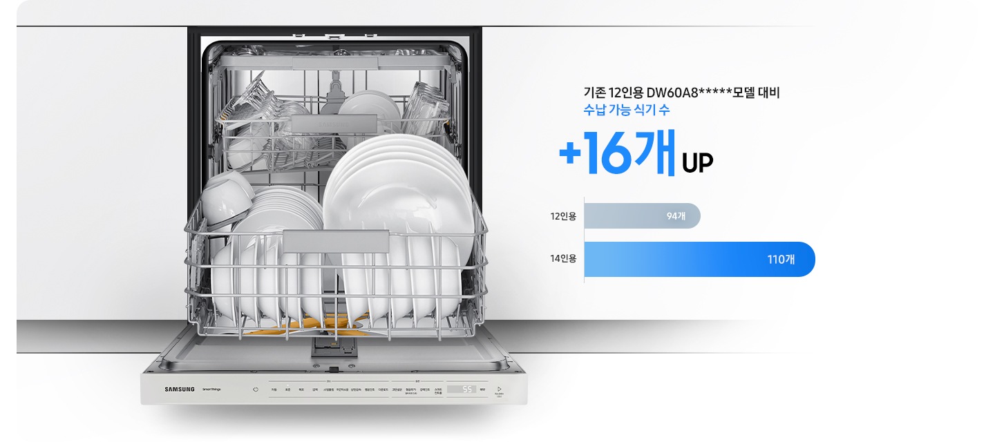 왼쪽에는 식기세척기가 열려 있으며 안에 그릇, 유리잔, 접시 등 식기세척기에 들어가 있습니다. 오른쪽에는 기존 12인용 DW60A8*****모델 대비 수납가능 식기 수 +16개 UP의 텍스트가 보이며 아래에는 12인용 94개 막대그래프, 14인용 110개 막대그래프의 비교 표가 보입니다.