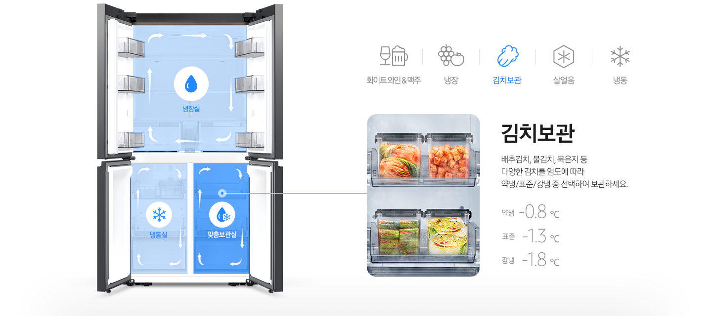 좌측 키친핏 냉장고 내상컷에 냉장실/냉동실/맞춤보관실이 각각의 아이콘과 함께 냉기가 순환하는 일러스트가 표현되어 있습니다. 우측에는 다양한 종류의 김치가 보관되어 있는 맞춤 보관실 이미지와 배추김치, 물김치, 묵은지 등 다양한 김치를 염도에 따라 약냉/표준/강냉 중 선택하여 보관하세요. 라는 문구와 약냉 -0.8℃, 표준 -1.3℃, 강냉 -1.8℃ 온도가 표기되어 있습니다.