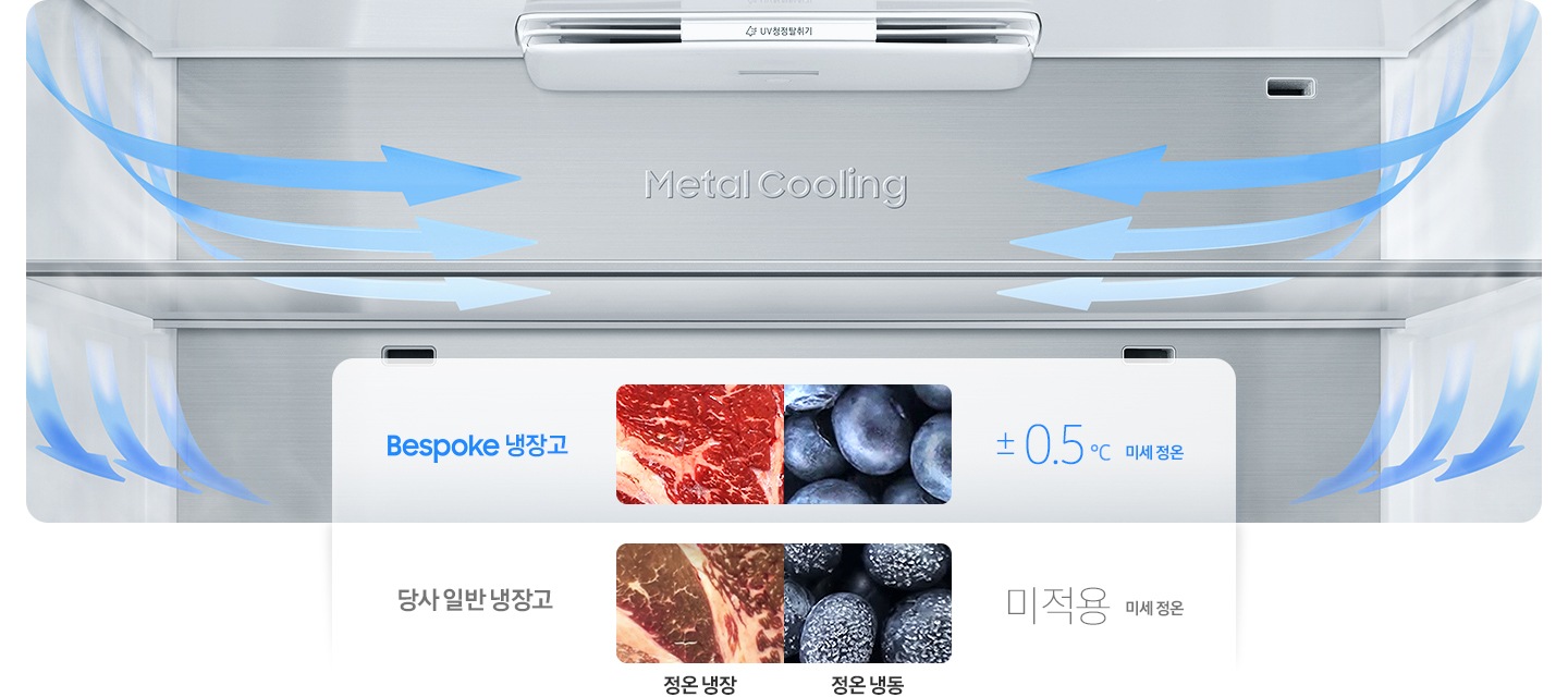 냉장고 상칸 내상컷 벽면에 냉기가 감돌고 천장 틈새에서 냉기가 나오는 방향을 화살표로 표현하고 있습니다. BESPOKE 냉장고와 당사 일반 냉장고에서 각각 보관시정온 냉장에서 고기의 상태와 정온 냉동에서 블루베리의 상태를 나타내는 이미지 입니다. BESPOKE 냉장고 ±0.5℃ 미세적용이 적용되며, 당사 일반 냉장고는 미세 정온 미적용입니다.