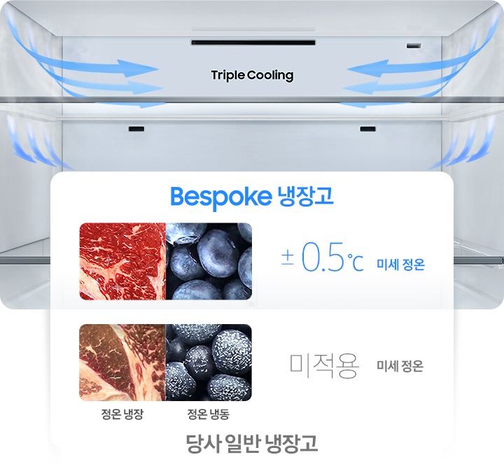 냉장고 상칸 내상컷 벽면에 냉기가 감돌고 천장 틈새에서 냉기가 나오는 방향을 화살표로 표현하고 있습니다. Bespoke 냉장고와 당사 일반 냉장고에서 각각 보관시정온 냉장에서 고기의 상태와 정온 냉동에서 블루베리의 상태를 나타내는 이미지 입니다. Bespoke 냉장고 ±0.5℃ 미세적용이 적용되며, 당사 일반 냉장고는 미세 정온 미적용입니다.