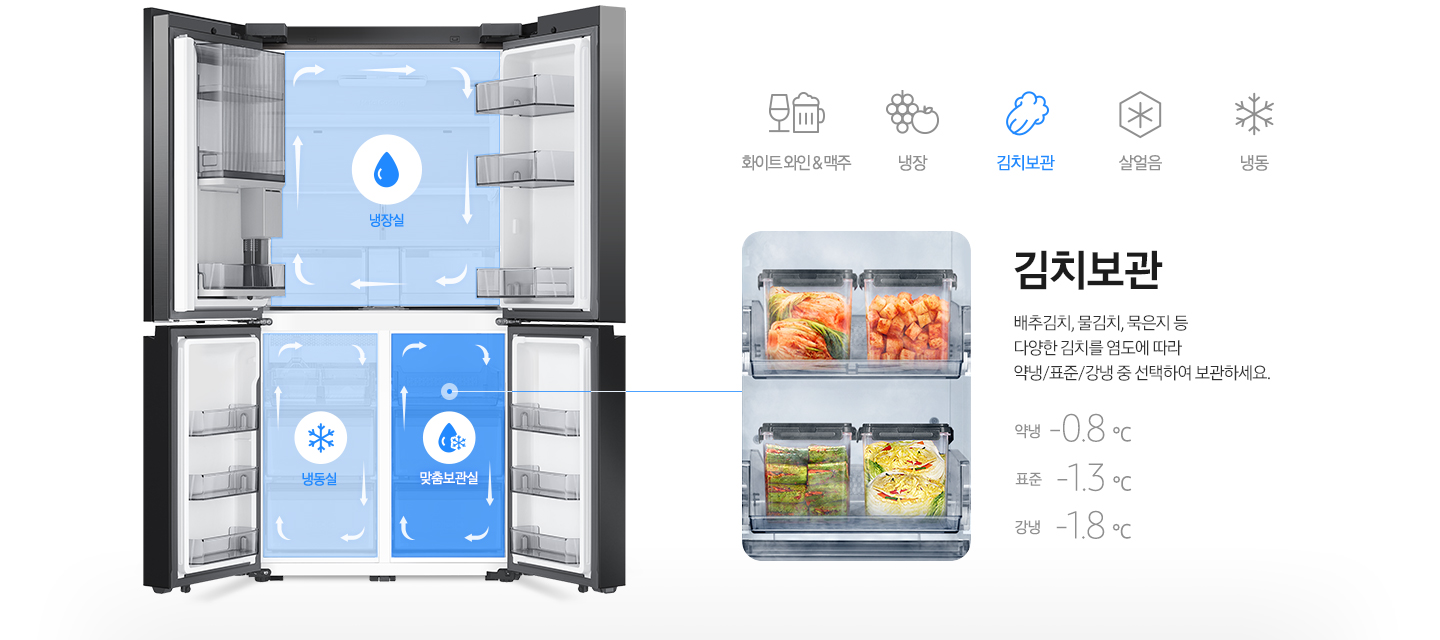 좌측 프리스탠딩 냉장고 내상컷에 냉장실/냉동실/맞춤보관실이 각각의 아이콘과 함께 냉기가 순환하는 일러스트가 표현되어 있습니다. 우측에는 다양한 종류의 김치가 보관되어 있는 맞춤 보관실 이미지와 배추김치, 물김치, 묵은지 등 다양한 김치를 염도에 따라 약냉/표준/강냉 중 선택하여 보관하세요. 라는 문구와 약냉 -0.8℃, 표준 -1.3℃, 강냉 -1.8℃ 온도가 표기되어 있습니다.