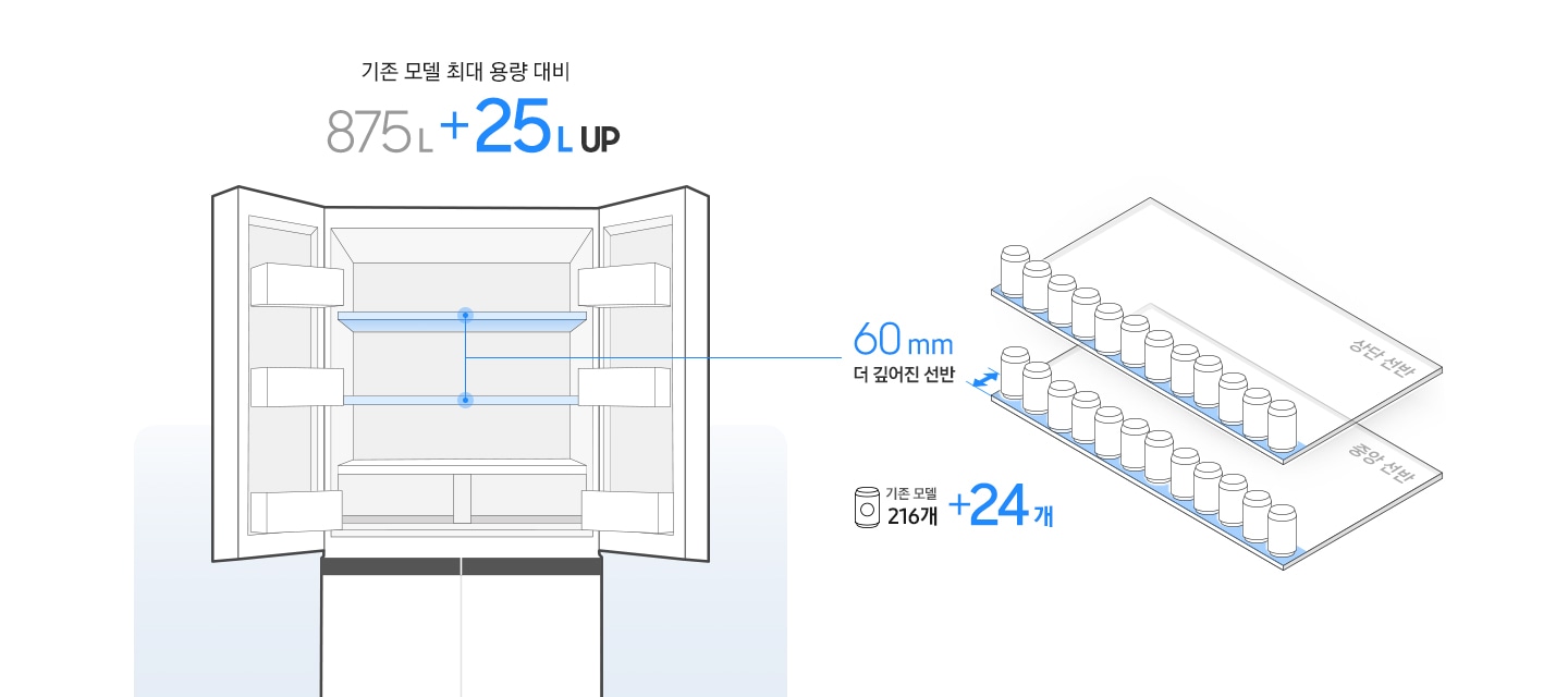 좌측에 BESPOKE 냉장고 4도어 상칸 도어 오픈컷 일러스트가 나와있습니다. 일러스트 상칸 냉장실 상단 선반과 중앙 선반에 파란색으로 표시되어있고 우측 더 깊어진 선반 일러스트와 연결되어 있습니다. 냉장고 일러스트 위에는 기존 모델 최대 용량 대비 875L+25L UP 문구가 나와있습니다. 우측에는 냉장실 상단 선반과 중앙 선반 일러스트가 나와있고 앞쪽에 각각 12개의 캔음료 일러스트가 표현되어 있습니다. 캔음료가 놓여진 선반 바닥 부분은 파란색 음영 표시가 되어있고 60mm 더 깊어진 선반 문구가 나와있습니다. 문구 아래에 캔음료 아이콘과 기존 모델 216개+24개 문구가 나와있습니다.