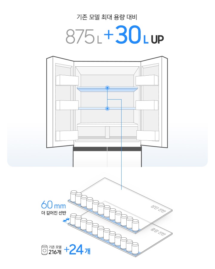 좌측에 BESPOKE 냉장고 4도어 상칸 도어 오픈컷 일러스트가 나와있습니다. 일러스트 상칸 냉장실 상단 선반과 중앙 선반에 파란색으로 표시되어있고 우측 더 깊어진 선반 일러스트와 연결되어 있습니다. 냉장고 일러스트 위에는 기존 모델 최대 용량 대비 875L+30L UP 문구가 나와있습니다. 우측에는 냉장실 상단 선반과 중앙 선반 일러스트가 나와있고 앞쪽에 각각 12개의 캔음료 일러스트가 표현되어 있습니다. 캔음료가 놓여진 선반 바닥 부분은 파란색 음영 표시가 되어있고 60mm 더 깊어진 선반 문구가 나와있습니다. 문구 아래에 캔음료 아이콘과 기존 모델 216개+24개 문구가 나와있습니다.