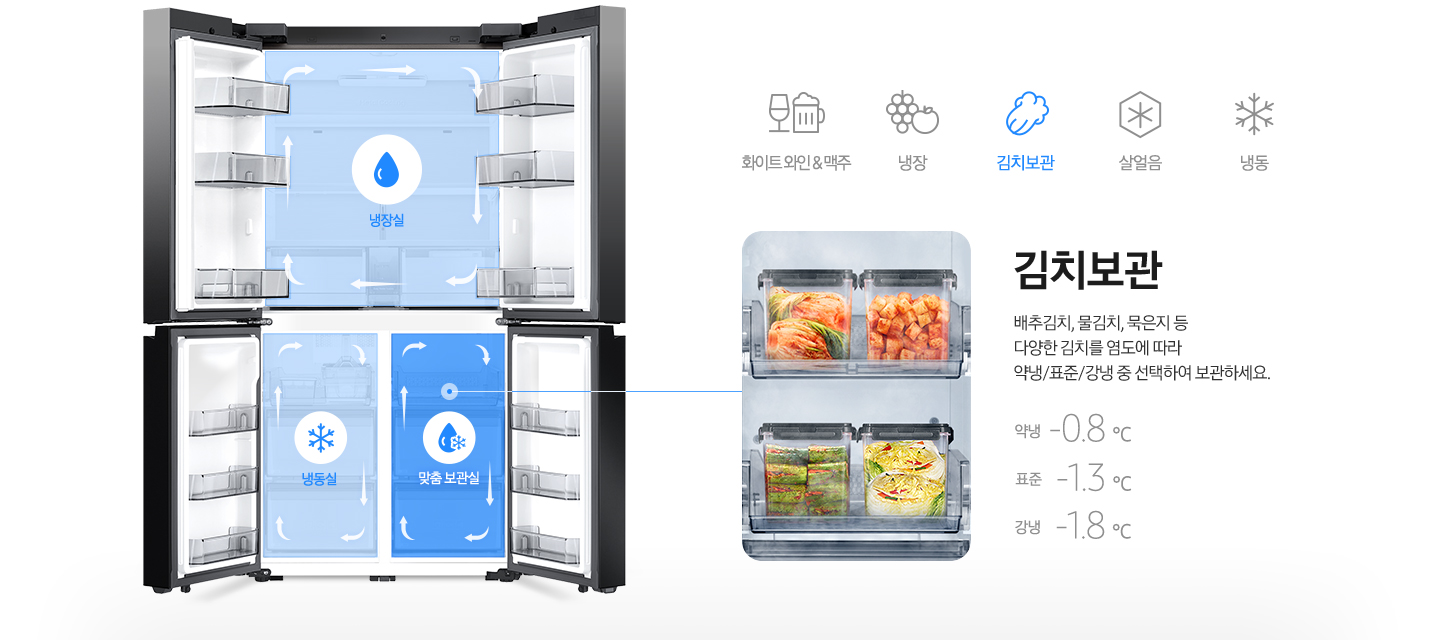 좌측 패밀리허브 냉장고 내상컷에 냉장실/냉동실/맞춤보관실이 각각의 아이콘과 함께 냉기가 순환하는 일러스트가 표현되어 있습니다. 우측에는 다양한 종류의 김치가 보관되어 있는 맞춤 보관실 이미지와 배추김치, 물김치, 묵은지 등 다양한 김치를 염도에 따라 약냉/표준/강냉 중 선택하여 보관하세요. 라는 문구와 약냉 -0.8℃, 표준 -1.3℃, 강냉 -1.8℃ 온도가 표기되어 있습니다.