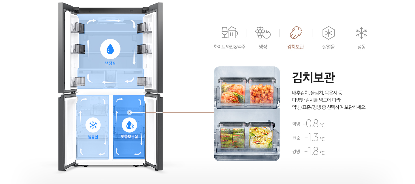 좌측 인피니트 라인 키친핏 냉장고 내상컷에 냉장실/냉동실/맞춤보관실이 각각의 아이콘과 함께 냉기가 순환하는 일러스트가 표현되어 있습니다. 우측에는 다양한 종류의 김치가 보관되어 있는 맞춤 보관실 이미지와 배추김치, 물김치, 묵은지 등 다양한 김치를 염도에 따라 약냉/표준/강냉 중 선택하여 보관하세요. 라는 문구와 약냉 -0.8℃, 표준 -1.3℃, 강냉 -1.8℃ 온도가 표기되어 있습니다.