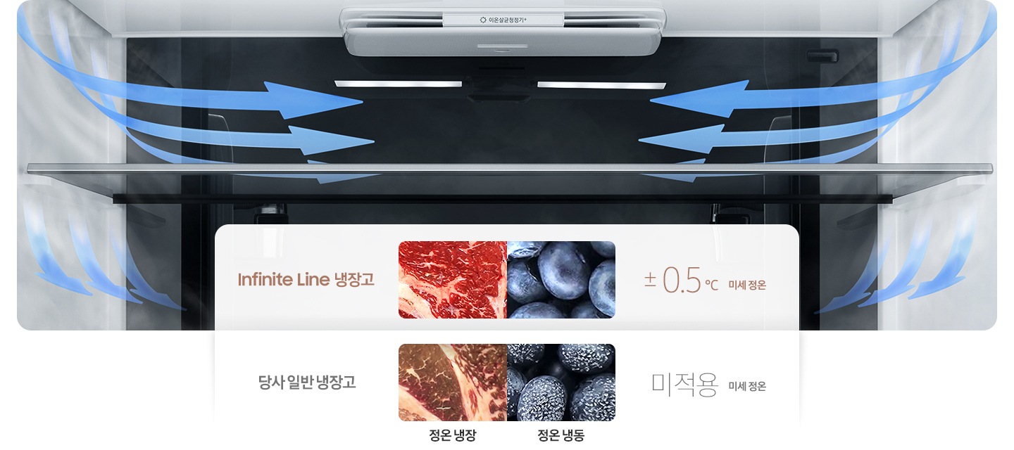 냉장고 상칸 내상컷 벽면에 냉기가 감돌고 천장 틈새에서 냉기가 나오는 방향을 화살표로 표현하고 있습니다. BESPOKE 냉장고와 당사 일반 냉장고에서 각각 보관시정온 냉장에서 고기의 상태와 정온 냉동에서 블루베리의 상태를 나타내는 이미지 입니다. BESPOKE 냉장고 ±0.5℃ 미세적용이 적용되며, 당사 일반 냉장고는 미세 정온 미적용입니다.
