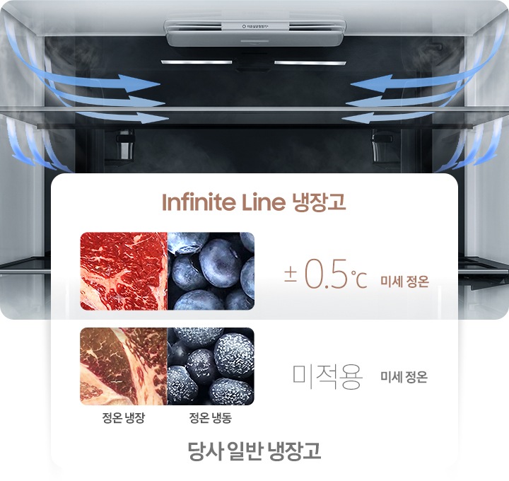 냉장고 상칸 내상컷 벽면에 냉기가 감돌고 천장 틈새에서 냉기가 나오는 방향을 화살표로 표현하고 있습니다. BESPOKE 냉장고와 당사 일반 냉장고에서 각각 보관시정온 냉장에서 고기의 상태와 정온 냉동에서 블루베리의 상태를 나타내는 이미지 입니다. BESPOKE 냉장고 ±0.5℃ 미세적용이 적용되며, 당사 일반 냉장고는 미세 정온 미적용입니다.