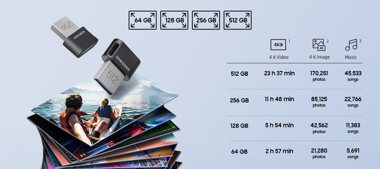 연한 파란색 배경에 이미지 왼쪽 부분에는 제품 2개가 아래로 떨어지는 이미지와 제품이 떨어지는 부분 하단에 사진들이 높게 쌓여있습니다. 이미지 오른쪽 부분에는 제품에 관한 표가 적혀져 있습니다. 512 GB 제품에는  4K UHD 영상 23hr 37min, 4K 이미지 170,251장, MP3 45,553곡, 256 GB 제품에는 4K UHD 영상 11hr 48min, 4K 이미지 85,125장, MP3 22,766곡, 128 GB 제품에는 4K UHD 영상 5hr 54min, 4K 이미지 42,562장, MP3 11,383곡, 64 GB 제품에는 4K UHD 영상 2hr 57min, 4K 이미지 21,280장, MP3 5,691곡이 적혀져 있습니다. 이미지 중간 부분 상단에는 64 GB, 128 GB, 256 GB, 512 GB 아이콘이 왼쪽에서 오른쪽으로 나열되어 있습니다.