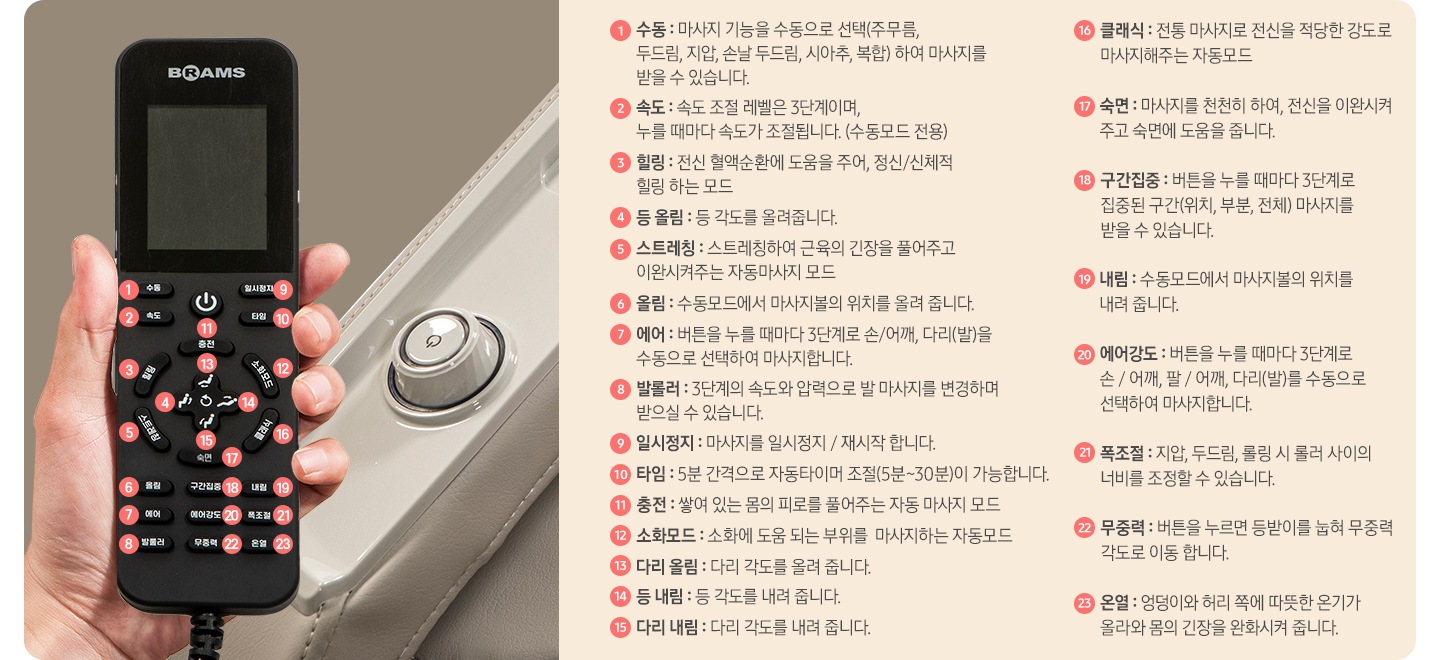 좌측엔 안마의자 리모컨이 보여지며, 각각 리모컨의 숫자가 매겨져 있으며 우측에 숫자와 기능 이 상세하게 보여지고 있습니다. 1번부터 수동 마사지 기능을 수동으로 선택 (주무름, 두드림, 지압, 손날 두드림, 시아추, 복함) 하여 마사지를 받을 수 있습니다. 2. 속도 : 속도 조절 레벨은 3단계 이며, 누를 때마다 속도가 조절됩니다. (수동모드 전용), 3 힐링 : 전신 혈랙순환에 도움을 주어, 정신/ 신체적 힐링 하는 모드, 4. 등울림 : 등 각도를 올려줍니다. 5. 스트레칭 : 스트레칭하여 근육의 긴장을 풀어주고 이완시켜주는 자동마사지 모드. 6. 올림 : 수동모드에서 마사지볼의 위치를 올려 줍니다. 7. 에어 : 버튼을 누를 때마다 3단계로 손/어깨, 다리(발)을 수동으로 선택하여 마사지합니다. 8. 발롤러 : 3단계의 속도와 압력으로 발 마사지를 변경하며 받으실수 있습니다. 9. 일시정지 : 마사지를 일시정지 / 재시작 합니다. 10. 타임 : 5분 간격으로 자동타이머 조절(5분~30분)이 가능합니다. 11. 충전 : 쌓여있는 모의 피로를 풀어주는 자동 마사지 모드 12. 소화모드 : 소화에 도움되는 부위를 마사지하는 자동모드 13. 다리올림 : 다리 각도를 올려줍니다. 14. 등 내림 : 등 각도를 내려 줍니다. 15. 다리 내림 : 다리 각도를 내려 줍니다. 16. 클래식 : 전통 마사지로 전신을 적당한 강도로 마사지해주는 자동모드 17. 숙면 : 마사지를 천천히 하여, 전신을 이완시켜 주고 숙면에 도움을 줍니다. 18. 구간집중: 버튼을 누를 때마다 3단계로 집중된 구간(위치, 부분, 전체) 마사지를 받을 수 있습니다. 19. 내림 : 수동모드에서 마사지볼의 위치를 내려 줍니다. 20. 에어강도 : 버튼을 누를 때마다 3단계로 손/ 어깨, 팔/어깨, 다리(발)를 수동으로 선택하여 마사지합니다. 21. 폭조절 : 지압, 두드림, 쿨링 시 롤러 사이의 너비를 조정할 수 있습니다. 22. 무중력 : 버튼을 누르면 등받이를 눕혀 무중력 각도로 이동합니다. 23. 온열 : 엉덩이와 허리 쪽에 따뜻한 온기가 올라와 몸의 긴장을 완화시켜 줍니다. 리모컨의 설명이 보여집니다.