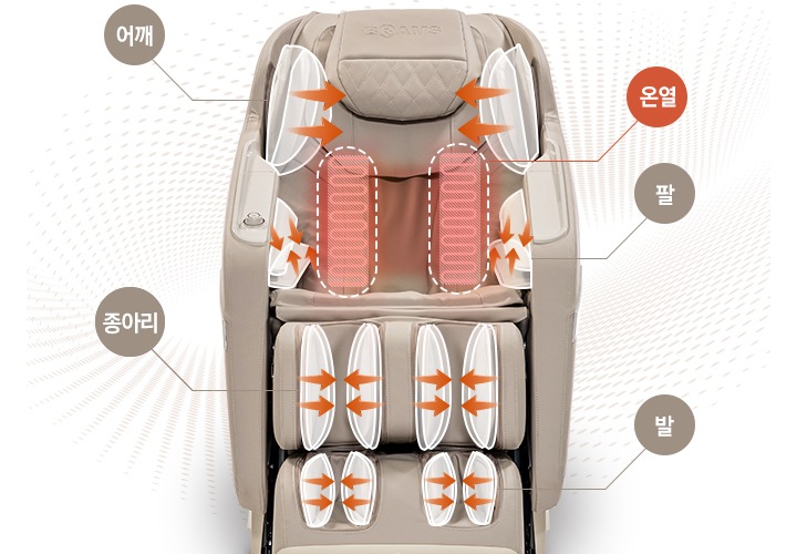 안마의자 올인의 정면의 모습이 보여지며 안마의 위치 보시가 되어 보여집니다. 상단 부터 안쪽으로 마사지 되는 모습이 보여지고 온열 등에서 따듯하게 온열 기능이 되는 모습이 보여지고 팔 위아래로 지압하여 마사지 되는 모습이 보여지고 종아리, 발 양옆으로 마시지 된다는 모습이 보여집니다. 