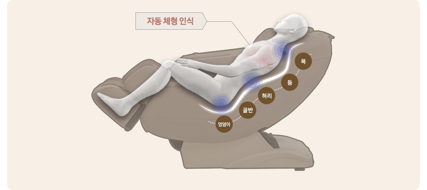 안마의자가 누워서 작동중인 그림으로 표현되어있으며 그위로 누워있는 그림체 사람이 보여지며 목 등 허리 골반 엉덩이 로 자동 체형 인식이 된듯한 모습이 보여집니다. 