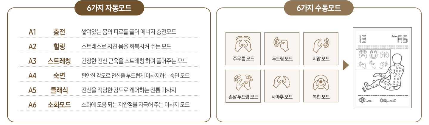 좌측엔 6가지 자동모드 가 보여지며 상단부터 A1 충전 쌓여있는 몸의 피로를 풀어 에너지 충전모드, A2 힐링 스트레스로 지친 몸을 회복시켜 주는 모드. A3 스트레칭 긴장한 전신 근육을 스트레칭 하여 풀어주는 모드, A4  숙면 편안한 각도로 전신을 부드럽게 마사지하는 숙면 모드, A5 클래식 전신을 적당한 강도로 케어하는 전통 마시지, A6 소화모드 소화에 도움되는 지압점을 자극해 주는 마사지 모드 가 보여지고 우측인 6가지 수동모드가 아이콘과 함께 보여집니다. 주무름 모드, 두드림 모드, 지압모드, 손날 두드림 모드, 시아추 모드, 복합 모드 와 함께 화면의 사람의 모양의 그림과 수동모드의 아이콘이 보여집니다.