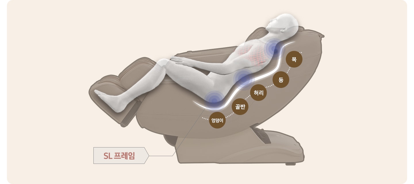일러스트로 보여지는 이미지에 안마의자가 누워져 있으며 그 안에 사람이 누워있습니다. 사람 등으로 목 등 허리 골반 엉덩이 순으로 롱 트랙이 흰색으로 보여지며 좌측 하단에 SL 프레임 문구가 보여집니다.