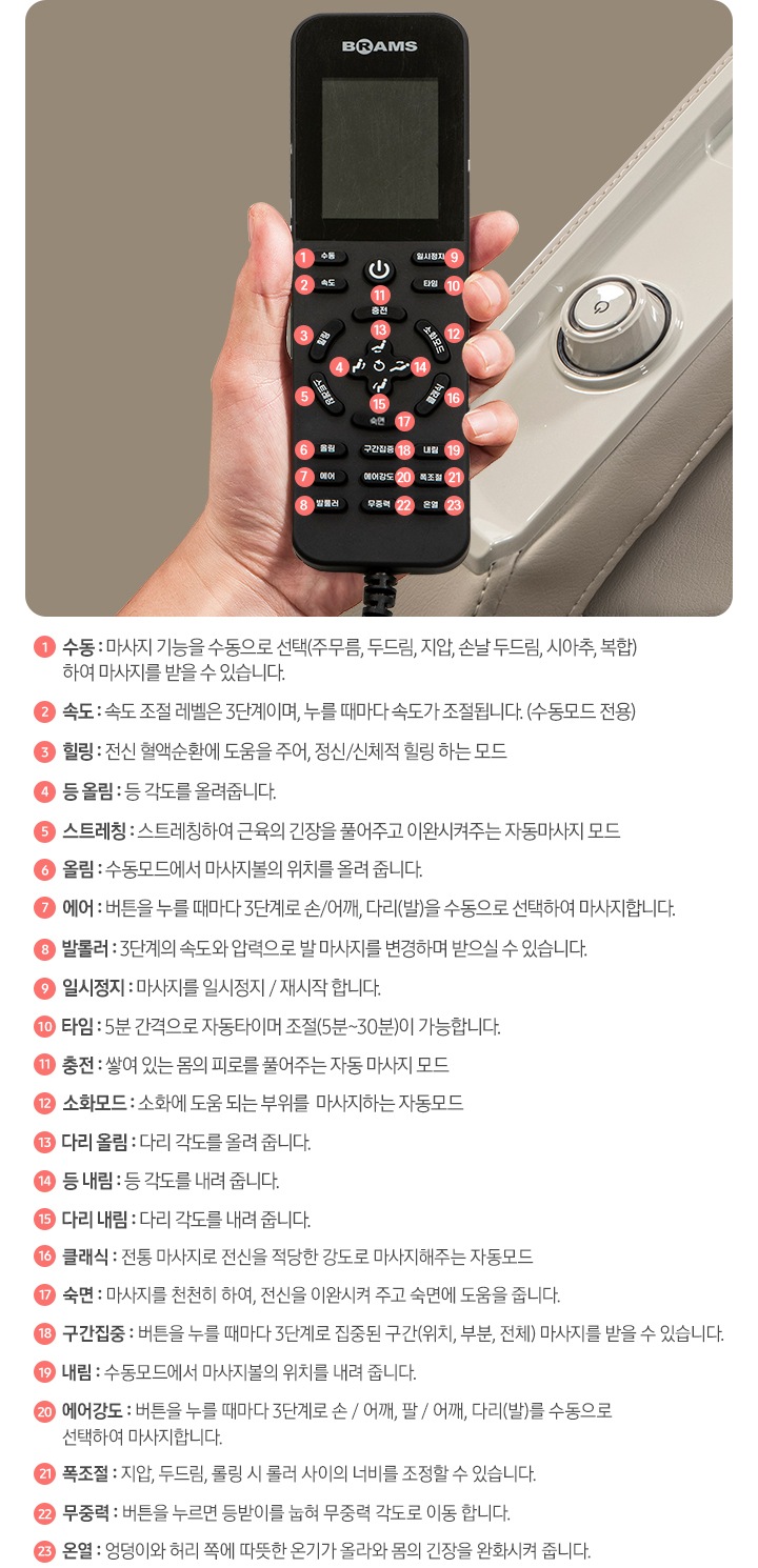 좌측엔 안마의자 리모컨이 보여지며, 각각 리모컨의 숫자가 매겨져 있으며 우측에 숫자와 기능 이 상세하게 보여지고 있습니다. 1번부터 수동 마사지 기능을 수동으로 선택 (주무름, 두드림, 지압, 손날 두드림, 시아추, 복함) 하여 마사지를 받을 수 있습니다. 2. 속도 : 속도 조절 레벨은 3단계 이며, 누를 때마다 속도가 조절됩니다. (수동모드 전용), 3 힐링 : 전신 혈랙순환에 도움을 주어, 정신/ 신체적 힐링 하는 모드, 4. 등울림 : 등 각도를 올려줍니다. 5. 스트레칭 : 스트레칭하여 근육의 긴장을 풀어주고 이완시켜주는 자동마사지 모드. 6. 올림 : 수동모드에서 마사지볼의 위치를 올려 줍니다. 7. 에어 : 버튼을 누를 때마다 3단계로 손/어깨, 다리(발)을 수동으로 선택하여 마사지합니다. 8. 발롤러 : 3단계의 속도와 압력으로 발 마사지를 변경하며 받으실수 있습니다. 9. 일시정지 : 마사지를 일시정지 / 재시작 합니다. 10. 타임 : 5분 간격으로 자동타이머 조절(5분~30분)이 가능합니다. 11. 충전 : 쌓여있는 모의 피로를 풀어주는 자동 마사지 모드 12. 소화모드 : 소화에 도움되는 부위를 마사지하는 자동모드 13. 다리올림 : 다리 각도를 올려줍니다. 14. 등 내림 : 등 각도를 내려 줍니다. 15. 다리 내림 : 다리 각도를 내려 줍니다. 16. 클래식 : 전통 마사지로 전신을 적당한 강도로 마사지해주는 자동모드 17. 숙면 : 마사지를 천천히 하여, 전신을 이완시켜 주고 숙면에 도움을 줍니다. 18. 구간집중: 버튼을 누를 때마다 3단계로 집중된 구간(위치, 부분, 전체) 마사지를 받을 수 있습니다. 19. 내림 : 수동모드에서 마사지볼의 위치를 내려 줍니다. 20. 에어강도 : 버튼을 누를 때마다 3단계로 손/ 어깨, 팔/어깨, 다리(발)를 수동으로 선택하여 마사지합니다. 21. 폭조절 : 지압, 두드림, 쿨링 시 롤러 사이의 너비를 조정할 수 있습니다. 22. 무중력 : 버튼을 누르면 등받이를 눕혀 무중력 각도로 이동합니다. 23. 온열 : 엉덩이와 허리 쪽에 따뜻한 온기가 올라와 몸의 긴장을 완화시켜 줍니다. 리모컨의 설명이 보여집니다.