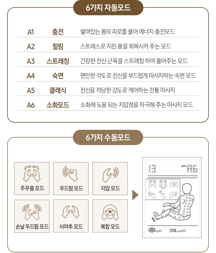 좌측엔 6가지 자동모드 가 보여지며 상단부터 A1 충전 쌓여있는 몸의 피로를 풀어 에너지 충전모드, A2 힐링 스트레스로 지친 몸을 회복시켜 주는 모드. A3 스트레칭 긴장한 전신 근육을 스트레칭 하여 풀어주는 모드, A4  숙면 편안한 각도로 전신을 부드럽게 마사지하는 숙면 모드, A5 클래식 전신을 적당한 강도로 케어하는 전통 마시지, A6 소화모드 소화에 도움되는 지압점을 자극해 주는 마사지 모드 가 보여지고 우측인 6가지 수동모드가 아이콘과 함께 보여집니다. 주무름 모드, 두드림 모드, 지압모드, 손날 두드림 모드, 시아추 모드, 복합 모드 와 함께 화면의 사람의 모양의 그림과 수동모드의 아이콘이 보여집니다.