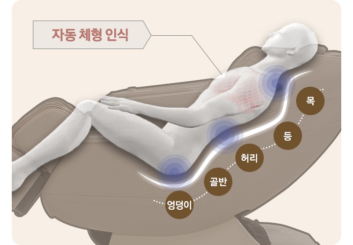 안마의자가 누워서 작동중인 그림으로 표현되어있으며 그위로 누워있는 그림체 사람이 보여지며 목 등 허리 골반 엉덩이 로 자동 체형 인식이 된듯한 모습이 보여집니다. 