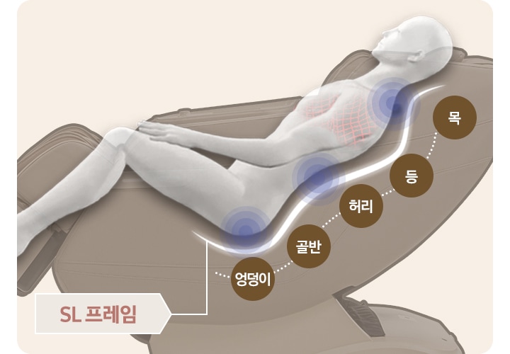 일러스트로 보여지는 이미지에 안마의자가 누워져 있으며 그 안에 사람이 누워있습니다. 사람 등으로 목 등 허리 골반 엉덩이 순으로 롱 트랙이 흰색으로 보여지며 좌측 하단에 SL 프레임 문구가 보여집니다.
