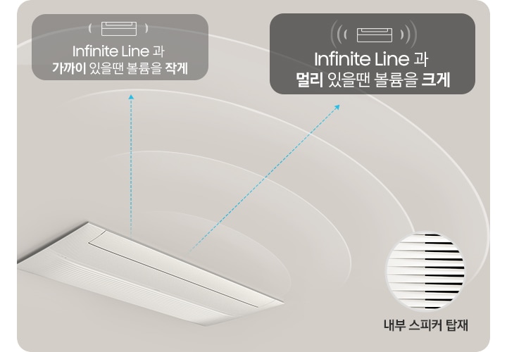 천장에 설치되어있는 시스템에어컨이 보여지며 그 주위로 음성이 퍼지는 듯한 형상이 보여지고 좌측 상단엔 내부 스피커 탑재 문구와 함께 스피커 부분이 확대된 이미지가 보여지고 좌측 하단엔 인피니트 라인과 가까지 있을땐 볼륨을 작게 문구가 보여지고 우측 상단엔 인피니트 라인과 멀리 있을땐 볼륨을 크게 문구가 보여집니다.