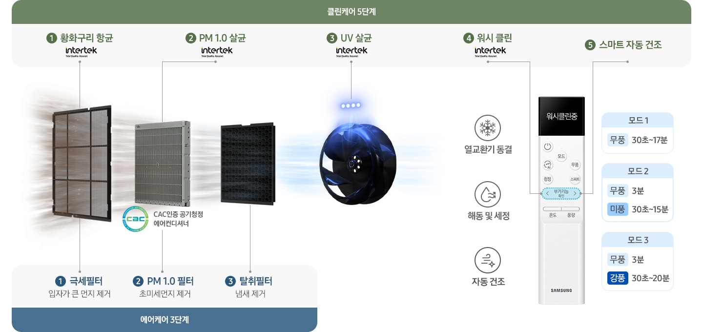 중앙에는 좌측부터 필터 순서데로 보여지고 있으며, 우측에는 리모컨 이미지가 있습니다. 이미지 상단에는 클린케어 5단계로 각 필터 및 리모컨에 해당되는 1. 황화구리 항균, 2. PM 1.0 살균, 3. UV 살균, 4. 워시 클린, 5. 스마트 자동 건조 가 텍스트와 함께 표시되어 있으며, 이미지 하단에는 청정케어 3단계가 각 필터 별로 1. 극세필터 입자가 큰 먼지 제거, 2. PM 1.0 필터 초미세먼지 제거, 3. 탈취필터 냄새 제거 텍스트와 함께 표시되어 있습니다.