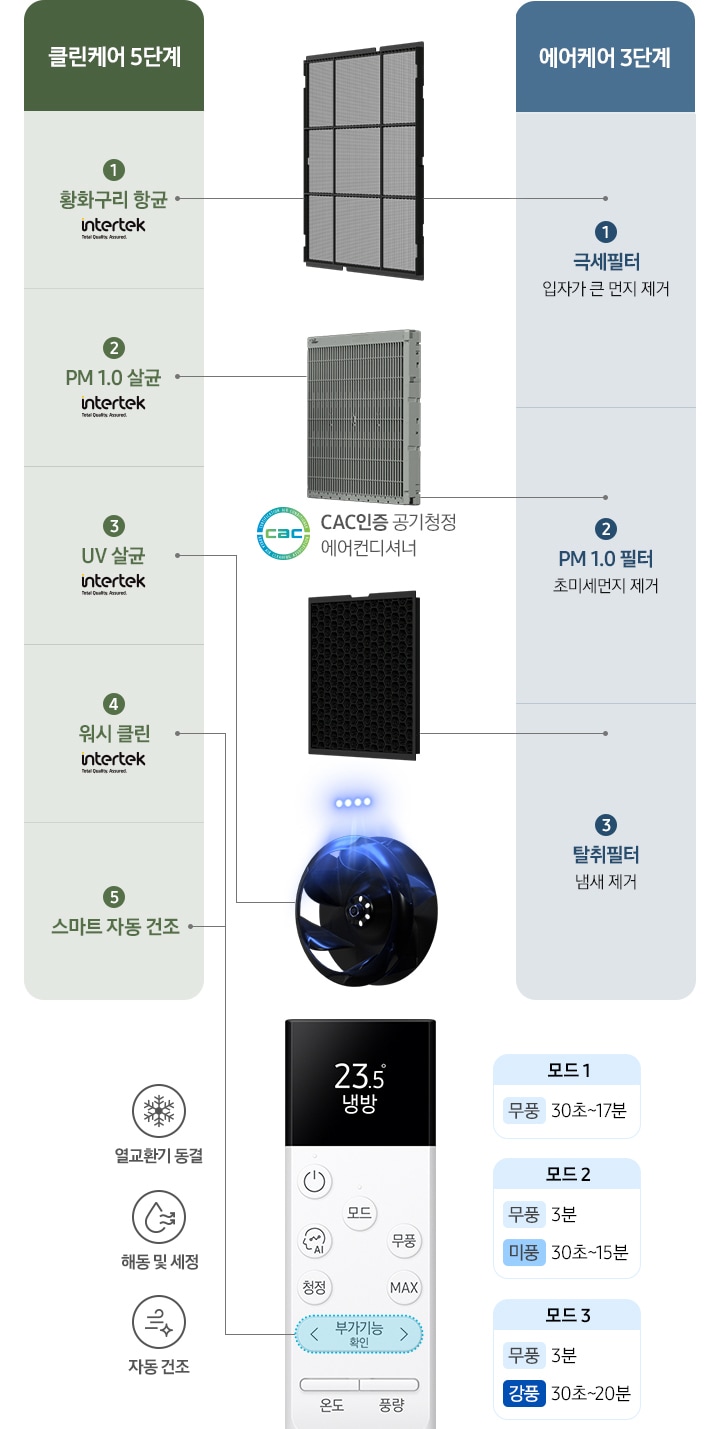 중앙에는 좌측부터 필터 순서데로 보여지고 있으며, 우측에는 리모컨 이미지가 있습니다. 이미지 상단에는 클린케어 5단계로 각 필터 및 리모컨에 해당되는 1. 황화구리 항균, 2. PM 1.0 살균, 3. UV 살균, 4. 워시 클린, 5. 스마트 자동 건조 가 텍스트와 함께 표시되어 있으며, 이미지 하단에는 청정케어 3단계가 각 필터 별로 1. 극세필터 입자가 큰 먼지 제거, 2. PM 1.0 필터 초미세먼지 제거, 3. 탈취필터 냄새 제거 텍스트와 함께 표시되어 있습니다.