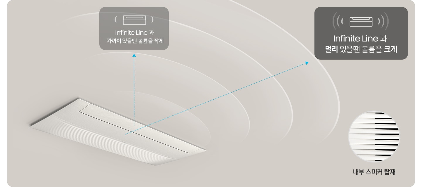 천장에 설치되어있는 시스템에어컨이 보여지며 그 주위로 음성이 퍼지는 듯한 형상이 보여지고 좌측 상단엔 내부 스피커 탑재 문구와 함께 스피커 부분이 확대된 이미지가 보여지고 좌측 하단엔 인피니트 라인과 가까지 있을땐 볼륨을 작게 문구가 보여지고 우측 상단엔 인피니트 라인과 멀리 있을땐 볼륨을 크게 문구가 보여집니다.