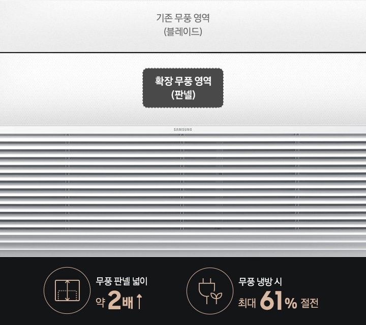 좌측의 아이콘과 함께 기존보다 두배 넓어진것으로 보여지는 아니콘과 함께 무풍 판넬 넓이 약 2배 위로가는 화살표, 플러그와 풀잎 아이콘과 함께 무풍 냉방시 최대 61 % 절전 문구가 보여집니다. 우측엔 인피니트 시스템에어컨  좌측이 확대되어 보여지며 확장된 판네 ㄹ영역에 확장 무풍 영역 판넬 문구가 보여집니다.