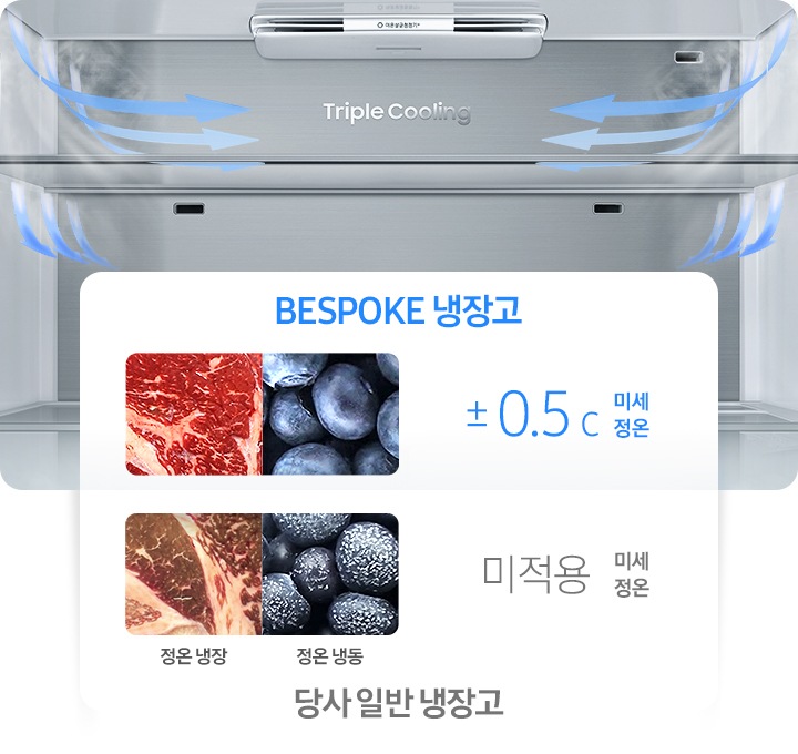 냉장고 상칸 내상컷 벽면에 냉기가 감돌고 천장 틈새에서 냉기가 나오는 방향을 화살표로 표현하고 있습니다. BESPOKE 냉장고와 당사 일반 냉장고에서 각각 보관시정온 냉장에서 고기의 상태와 정온 냉동에서 블루베리의 상태를 나타내는 이미지 입니다. BESPOKE 냉장고 ±0.5℃ 미세적용이 적용되며, 당사 일반 냉장고는 미세 정온 미적용입니다.