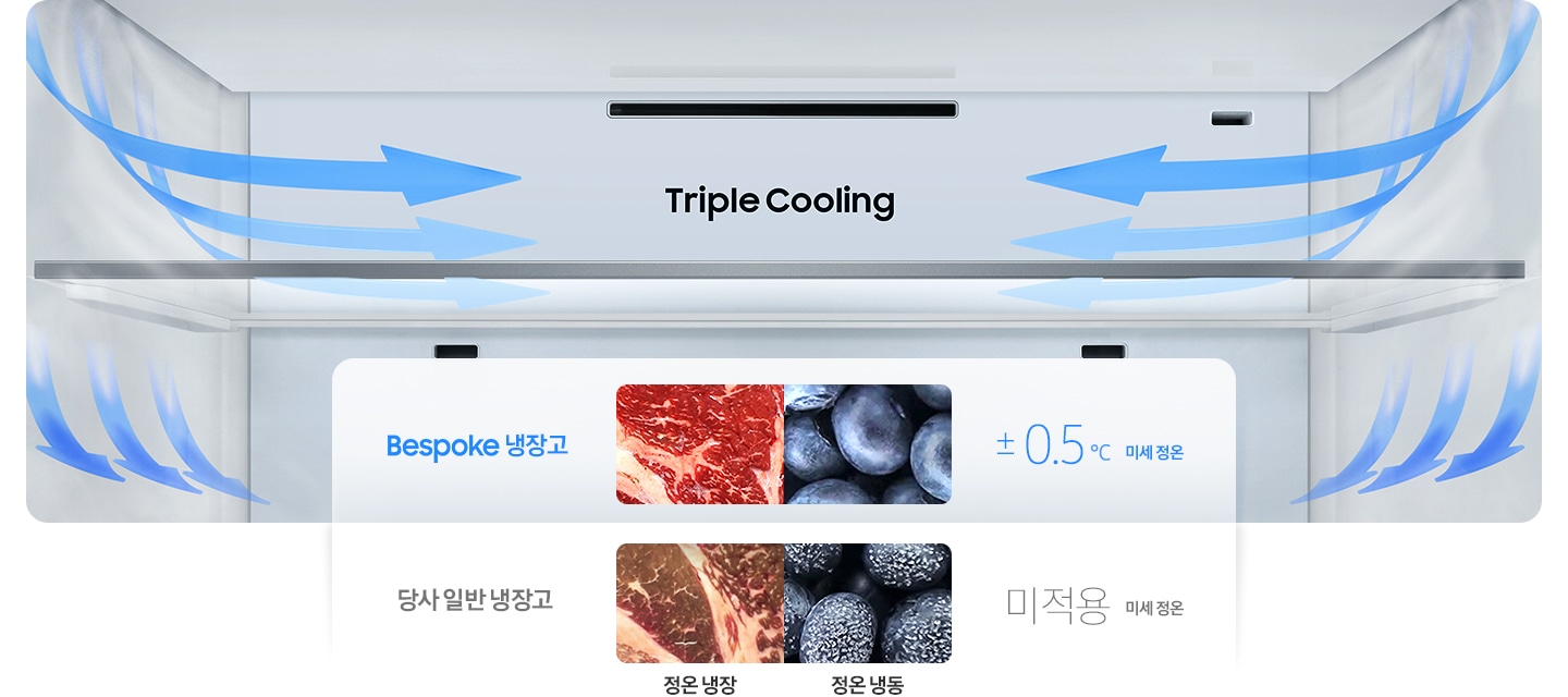 냉장고 상칸 내상컷 벽면에 냉기가 감돌고 천장 틈새에서 냉기가 나오는 방향을 화살표로 표현하고 있습니다. Bespoke 냉장고와 당사 일반 냉장고에서 각각 보관시정온 냉장에서 고기의 상태와 정온 냉동에서 블루베리의 상태를 나타내는 이미지 입니다. Bespoke 냉장고 ±0.5℃ 미세적용이 적용되며, 당사 일반 냉장고는 미세 정온 미적용입니다.