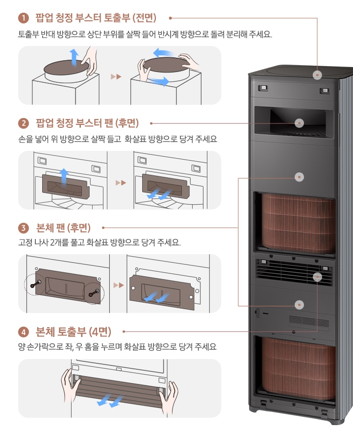 중앙에 패널이 열린 공기청정기가 보입니다. 공기청정기 내부의 각 부분 별 관리 방법이 좌, 우로 나뉘어 그림과 함께 보입니다. 1. 팝업 청정 부스터 토출 부(전면) 돌출부 반대 방향으로 상단부위를 살짝 들어 반시계 방향으로 돌려 분리해 주세요.라는 설명과 하단에 분리 방법을 알려주는 일러스트가 그려져 있습니다. 2. 팝업 청정 부스터 팬(후면) 손을 넣어 위 방향으로 살짝 들고 화살요 방향으로 당겨 주세요.라는 설명과 하단에 후면 분리 방법을 2가지 단계로 나누어 설명한 일러스트가 있습니다. 3. 본체 팬(후면) 고정 나사 2개를 풀고 화살표 방향으로 당겨 주세요.라는 설명 하단에 본체 팬 나사 위치와 분리 방법에 대해 설명한 일러스트가 있습니다. 4. 본체 토출 부(4면) 양 손가락으로 좌, 우 홈을 누르며 화살표 방향으로 당겨주세요.라는 설명과 함께 분리 방법을 설명하는 일러스트가 있습니다.