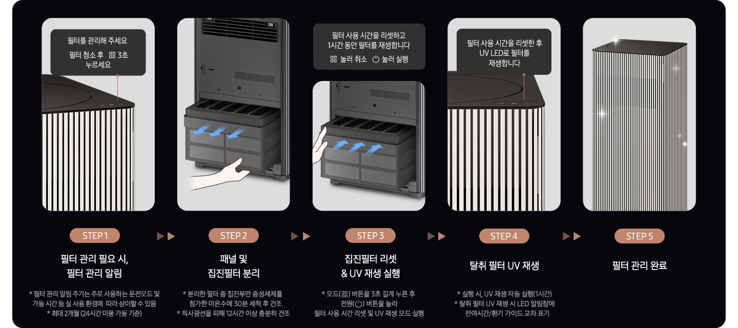 공기청정기 인피니트 라인의 UV 재생 관리 방법에 step5에 나 누에 보입니다. Step1. 공기청정기 상단과 필터를 관리해 주세요. 필터 청소 후 버튼을 3초 누르세요.라는 알림 창과 하단 필터 관리 필요시, 필터 알림(평균 2개월)이라는 설명이 적혀 있습니다. Step2. 패널을 연 공기청정기 하단의 인피니트 필터를 분리하는 모습니 보입니다. 하단에는 패널 및 집진필터 분리 * 분리한 필터 중 집진부만 중성세제를 첨가한 미온수에 30분 세척 후 건조 * 직사광선을 피해 12시간 이상 충분히 건조라는 설명이 적혀 있습니다. Step3. 세척이 끝난 필터를 다시 넣는 모습이 보이고 상단에는 알림 창 이미지가 보입니다. 알림 창에는 필터 사용 시간을 리셋하고 1시간 동안 필터를 재생합니다. 눌러 취소, 눌러 실행 버튼이 보입니다. 하단에는 집진필터 리셋 & UV 재생 실행 * 전원 버튼을 3초 길게 눌러 집진필터 & UV 재생 모드 실행이라는 설명이 적혀 있습니다. Step4. 공기청정기 상단의 알림 창 내용이 보입니다. 필터 사용 시간을 리셋한 후 UV LED로 필터를 재생합니다.라는 문구가 보이고 하단에는 *실행 시, UV 재생 자동 실행(1시간) *탈취 필터 UV 재생 시 LED 알림 창에 잔여시간/환기 가이드 교차 표기라는 설명이 적혀 있습니다. Step5. 필터 관리 완료 문구와 함께 깨끗해진 공기청정기가 보입니다.