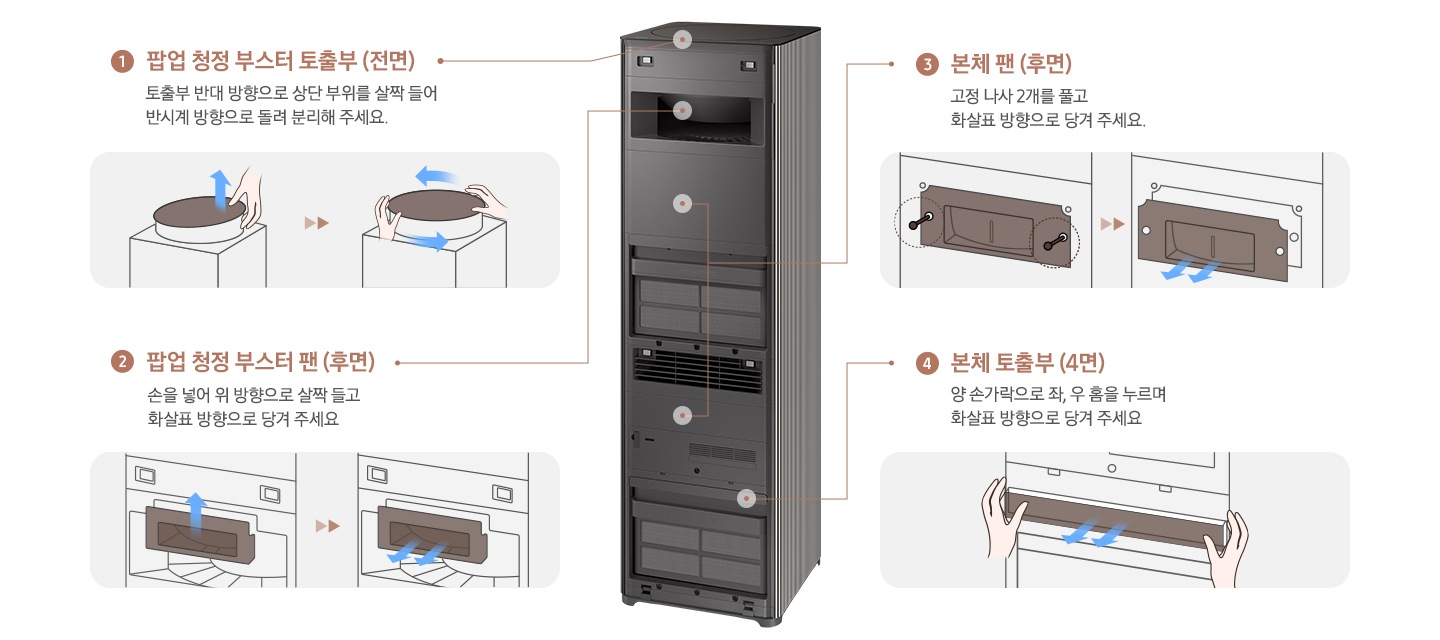 중앙에 패널이 열린 공기청정기가 보입니다. 공기청정기 내부의 각 부분 별 관리 방법이 좌, 우로 나뉘어 그림과 함께 보입니다. 1. 팝업 청정 부스터 토출 부(전면) 돌출부 반대 방향으로 상단부위를 살짝 들어 반시계 방향으로 돌려 분리해 주세요.라는 설명과 하단에 분리 방법을 알려주는 일러스트가 그려져 있습니다. 2. 팝업 청정 부스터 팬(후면) 손을 넣어 위 방향으로 살짝 들고 화살요 방향으로 당겨 주세요.라는 설명과 하단에 후면 분리 방법을 2가지 단계로 나누어 설명한 일러스트가 있습니다. 3. 본체 팬(후면) 고정 나사 2개를 풀고 화살표 방향으로 당겨 주세요.라는 설명 하단에 본체 팬 나사 위치와 분리 방법에 대해 설명한 일러스트가 있습니다. 4. 본체 토출 부(4면) 양 손가락으로 좌, 우 홈을 누르며 화살표 방향으로 당겨주세요.라는 설명과 함께 분리 방법을 설명하는 일러스트가 있습니다.