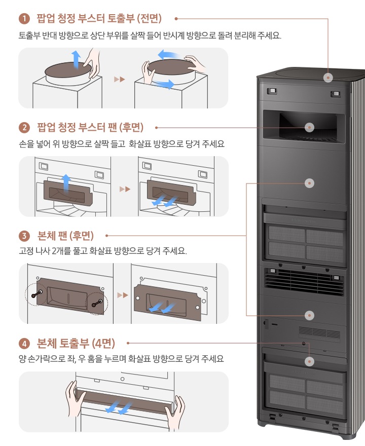 중앙에 패널이 열린 공기청정기가 보입니다. 공기청정기 내부의 각 부분 별 관리 방법이 좌, 우로 나뉘어 그림과 함께 보입니다. 1. 팝업 청정 부스터 토출 부(전면) 돌출부 반대 방향으로 상단부위를 살짝 들어 반시계 방향으로 돌려 분리해 주세요.라는 설명과 하단에 분리 방법을 알려주는 일러스트가 그려져 있습니다. 2. 팝업 청정 부스터 팬(후면) 손을 넣어 위 방향으로 살짝 들고 화살요 방향으로 당겨 주세요.라는 설명과 하단에 후면 분리 방법을 2가지 단계로 나누어 설명한 일러스트가 있습니다. 3. 본체 팬(후면) 고정 나사 2개를 풀고 화살표 방향으로 당겨 주세요.라는 설명 하단에 본체 팬 나사 위치와 분리 방법에 대해 설명한 일러스트가 있습니다. 4. 본체 토출 부(4면) 양 손가락으로 좌, 우 홈을 누르며 화살표 방향으로 당겨주세요.라는 설명과 함께 분리 방법을 설명하는 일러스트가 있습니다.