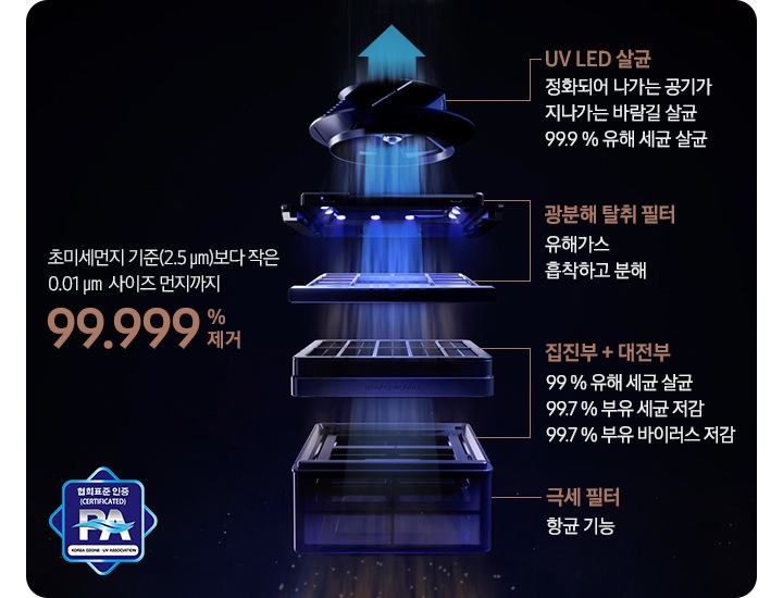 [먼지와 세균이 있는 회색빛의 공기가 필터를 통과하면서 맑은 공기로 청정되는 모습이 화살표를 통해 왼쪽에서 오른쪽으로 표현되어 있습니다. 가장 먼저 극세 필터 이미지가 있고 하단에 극세 필터라는 명칭이 적혀 있습니다. 두 번째는 항균 집진 필터 이미지와 하단에 항균 집진필터라는 명칭이 적혀 있습니다. 세 번째로 숯 탈취 강화 필터 이미지와 하단에 숯 탈취 강화 필터라는 명칭이 적혀 있습니다.]