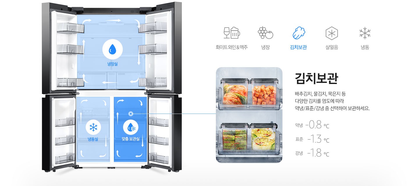 좌측 패밀리허브 냉장고 내상컷에 냉장실/냉동실/맞춤보관실이 각각의 아이콘과 함께 냉기가 순환하는 일러스트가 표현되어 있습니다. 우측에는 다양한 종류의 김치가 보관되어 있는 맞춤 보관실 이미지와 배추김치, 물김치, 묵은지 등 다양한 김치를 염도에 따라 약냉/표준/강냉 중 선택하여 보관하세요. 라는 문구와 약냉 -0.8℃, 표준 -1.3℃, 강냉 -1.8℃ 온도가 표기되어 있습니다.