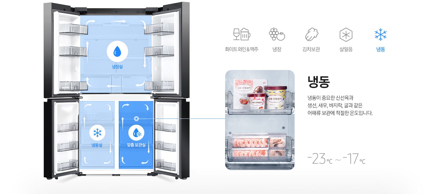 좌측 패밀리허브 냉장고 내상컷에 냉장실/냉동실/맞춤보관실이 각각의 아이콘과 함께 냉기가 순환하는 일러스트가 표현되어 있습니다. 우측에는 아이스크림과 새우가 보관되어 있는 맞춤 보관실 이미지와 냉동이 중요한 신선육과 생선, 새우, 바지락, 굴과 같은 어패류 보관에 적절한 온도입니다. 라는 문구와 -23℃~-17℃라는 온도가 표기되어 있습니다.
