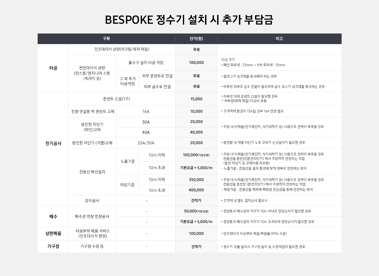 BESPOKE 정수기 설치 시 추가 부담금 내역이 표로 나와있습니다. 타공-인조대리석 상판(아크릴/목재 재질) 단가 무료, 천연대리석 상판(칸스톤/엔지니어 스톤/세라믹 등) 출수구 설치 타공 작업 단가 100,000원:타공 크기 메인 파우셋 25mm, 서브 파우셋 15mm, 그 외 추가 타공작업 외부 콘센트로 연결 단가 무료:플러그가 싱크대를 통과해야 하는 경우/외부 급수로 연결 단가 무료:하부장 외부로 급수 연결이 필요하여 급수 호스가 싱크대를 통과하는 경우. 전기공사-콘센트 신설(1구) 단가 15,000원:하부장 내외 콘센트 신설이 필요한 경우, 하부장(목재 재질)타공비 포함. 전원 연결용 벽 콘센트 교체(16A) 단가 10,000원:고객댁의 환경이 15A일 경우 16A 변경 필요. 분전함 차단기(메인)교체 30A 단가 20,000원/40A 단가 40,000원:주방 내 타제품(전기레인지, 식기세척기 등) 사용으로 전력이 부족할 경우. 분전함 차단기 (개별)교체 20A/30A 단가 20,000원:분전함 내 개별 차단기 노후 교체기 신규설치가 필요한 경우. 전용선 배선설치 노출기준 10m 이하 단가 100,000원(기본요금)/10m 초과 단가 기본요금+5,000/m:주방 내 타제품(전기레인지,식기세척기 등) 사용으로 전력이 부족할 경우 전원선을 분전반(분전차단기)에서 주방까지 연장하는 작업<분전 차단기 등 교체비용 미포함>, 노출기준:전원선을 설치 환경에 맞게 외부로 연장하는 방식/매립기준 10m 이하 단가 350,000원, 10m 초과 단가 40,000원:주방 내 타제품(전기레인지,식기세척기 등) 사용으로 전력이 부족할 경우 전원선을 분전반(분전차단기)에서 주방까지 연장하는 작업. 매립기준:전원선을 벽체에 매립된 전선관을 통해 연장하는 방식. 접지공사 단가 견적가:고객댁 내 별도 접지공사 필요시. 배수-배수관 연장 천장공사 단가 기본요금 50,000원:천장통과 배수관의 거리가 10m 이내로 연장공사가 필요한 경우/기본요금+5,000/m:천장통과 배수관의 거리가 10m 초과하여 연장공사가 필요한 경우. 상판메움-타공부위 메움 서비스(인조대리석 한정) 단가 100,000원:인조대리석 타공부위 메움(복원율 90%수준). 가구장-가구장 수정 등 단가 견적가:정수기 모듈 설치시 가구장 높이 등 수정작업이 필요한 경우