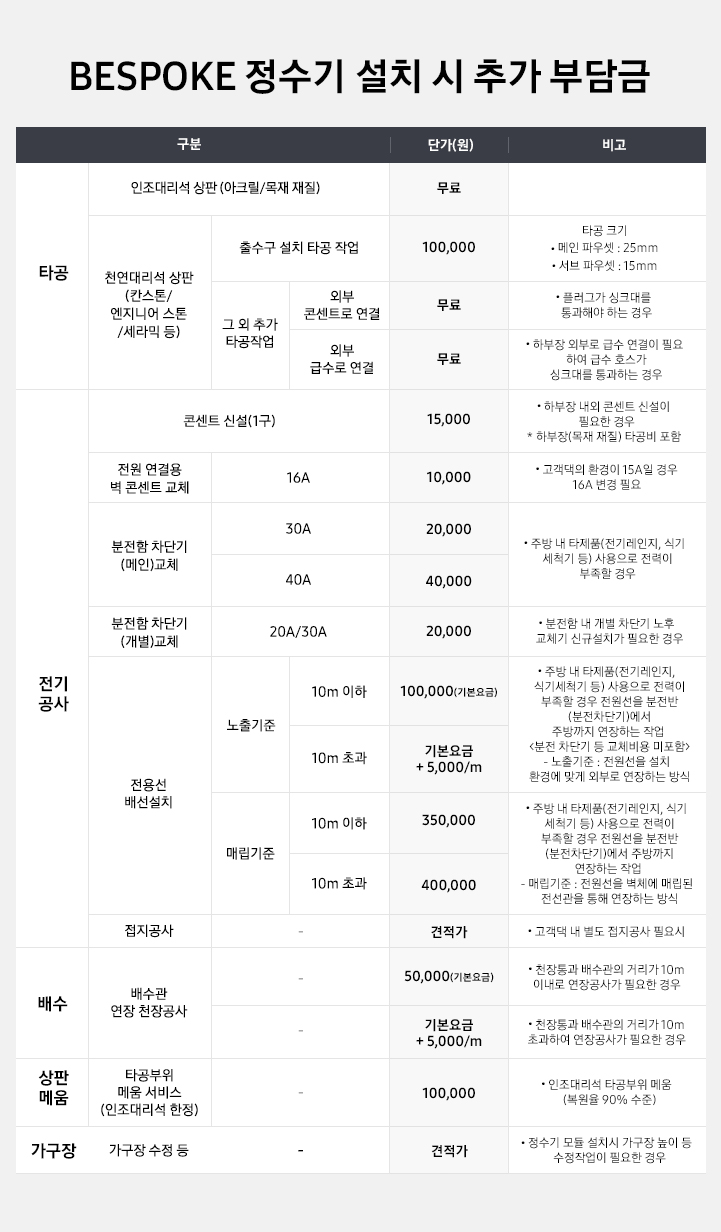 BESPOKE 정수기 설치 시 추가 부담금 내역이 표로 나와있습니다. 타공-인조대리석 상판(아크릴/목재 재질) 단가 무료, 천연대리석 상판(칸스톤/엔지니어 스톤/세라믹 등) 출수구 설치 타공 작업 단가 100,000원:타공 크기 메인 파우셋 25mm, 서브 파우셋 15mm, 그 외 추가 타공작업 외부 콘센트로 연결 단가 무료:플러그가 싱크대를 통과해야 하는 경우/외부 급수로 연결 단가 무료:하부장 외부로 급수 연결이 필요하여 급수 호스가 싱크대를 통과하는 경우. 전기공사-콘센트 신설(1구) 단가 15,000원:하부장 내외 콘센트 신설이 필요한 경우, 하부장(목재 재질)타공비 포함. 전원 연결용 벽 콘센트 교체(16A) 단가 10,000원:고객댁의 환경이 15A일 경우 16A 변경 필요. 분전함 차단기(메인)교체 30A 단가 20,000원/40A 단가 40,000원:주방 내 타제품(전기레인지, 식기세척기 등) 사용으로 전력이 부족할 경우. 분전함 차단기 (개별)교체 20A/30A 단가 20,000원:분전함 내 개별 차단기 노후 교체기 신규설치가 필요한 경우. 전용선 배선설치 노출기준 10m 이하 단가 100,000원(기본요금)/10m 초과 단가 기본요금+5,000/m:주방 내 타제품(전기레인지,식기세척기 등) 사용으로 전력이 부족할 경우 전원선을 분전반(분전차단기)에서 주방까지 연장하는 작업<분전 차단기 등 교체비용 미포함>, 노출기준:전원선을 설치 환경에 맞게 외부로 연장하는 방식/매립기준 10m 이하 단가 350,000원, 10m 초과 단가 40,000원:주방 내 타제품(전기레인지,식기세척기 등) 사용으로 전력이 부족할 경우 전원선을 분전반(분전차단기)에서 주방까지 연장하는 작업. 매립기준:전원선을 벽체에 매립된 전선관을 통해 연장하는 방식. 접지공사 단가 견적가:고객댁 내 별도 접지공사 필요시. 배수-배수관 연장 천장공사 단가 기본요금 50,000원:천장통과 배수관의 거리가 10m 이내로 연장공사가 필요한 경우/기본요금+5,000/m:천장통과 배수관의 거리가 10m 초과하여 연장공사가 필요한 경우. 상판메움-타공부위 메움 서비스(인조대리석 한정) 단가 100,000원:인조대리석 타공부위 메움(복원율 90%수준). 가구장-가구장 수정 등 단가 견적가:정수기 모듈 설치시 가구장 높이 등 수정작업이 필요한 경우