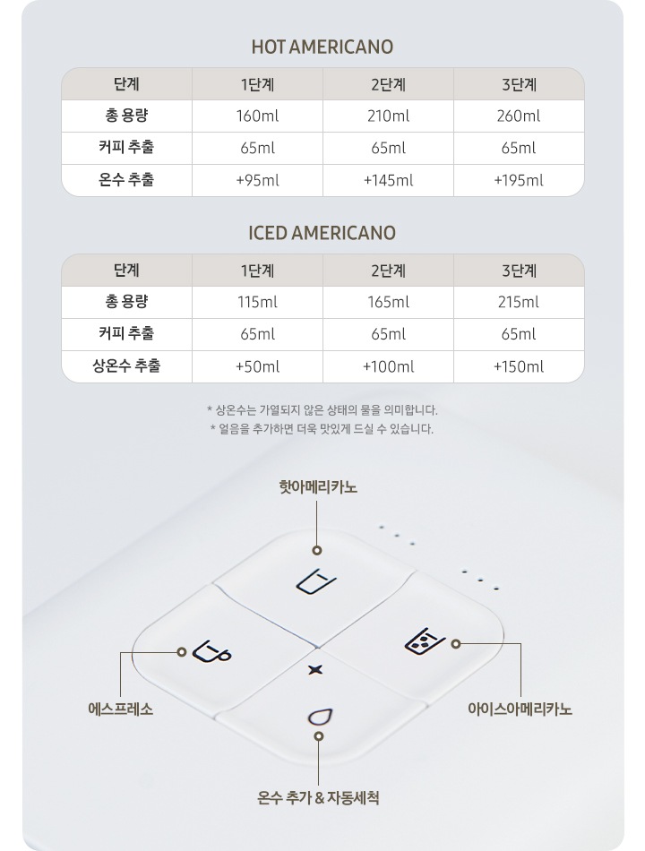 좌측에 카누 캡슐커피머신 바리스타 페블 화이트 부분의 조작부를 보여주는 제품컷이 나와있습니다. 좌측 아래 아이콘 에스프레소, 좌측 상단 아이콘 핫아메리카노, 우측 상단 아이콘 아이스아메리카노, 우측 하단 아이콘 온수 추가&자동 세척 버튼을 각각 문구와 연결하여 보여주고 있습니다. 우측에는 핫/아이스 아메리카노의 용량을 나타내는 표가 나와있습니다. HOT AMERICANO-1단계:총 용량 160ml, 커피 추출 65ml, 온수 추출 +95ml, 2단계:총 용량 210ml, 커피 추출 65ml, 온수 추출 +145ml, 3단계:총 용량 260ml, 커피 추출 65ml, 온수 추출 +195ml. ICED AMERICNO-1단계:총 용량 115ml, 커피 추출 65ml, 상온수 추출 +50ml, 2단계:총 용량 165ml, 커피 추출 65ml, 상온수 추출 +100ml, 3단계:총 용량 215ml, 커피 추출 65ml, 상온수 추출 +150ml. 표 하단에는 역자막이 나와있습니다. * 상온수는 가열되지 않은 상태의 물을 의미합니다. * 얼음을 추가하면 더욱 맛있게 드실 수 있습니다.