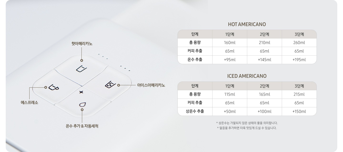 좌측에 카누 캡슐커피머신 바리스타 페블 화이트 부분의 조작부를 보여주는 제품컷이 나와있습니다. 좌측 아래 아이콘 에스프레소, 좌측 상단 아이콘 핫아메리카노, 우측 상단 아이콘 아이스아메리카노, 우측 하단 아이콘 온수 추가&자동 세척 버튼을 각각 문구와 연결하여 보여주고 있습니다. 우측에는 핫/아이스 아메리카노의 용량을 나타내는 표가 나와있습니다. HOT AMERICANO-1단계:총 용량 160ml, 커피 추출 65ml, 온수 추출 +95ml, 2단계:총 용량 210ml, 커피 추출 65ml, 온수 추출 +145ml, 3단계:총 용량 260ml, 커피 추출 65ml, 온수 추출 +195ml. ICED AMERICNO-1단계:총 용량 115ml, 커피 추출 65ml, 상온수 추출 +50ml, 2단계:총 용량 165ml, 커피 추출 65ml, 상온수 추출 +100ml, 3단계:총 용량 215ml, 커피 추출 65ml, 상온수 추출 +150ml. 표 하단에는 역자막이 나와있습니다. * 상온수는 가열되지 않은 상태의 물을 의미합니다. * 얼음을 추가하면 더욱 맛있게 드실 수 있습니다.