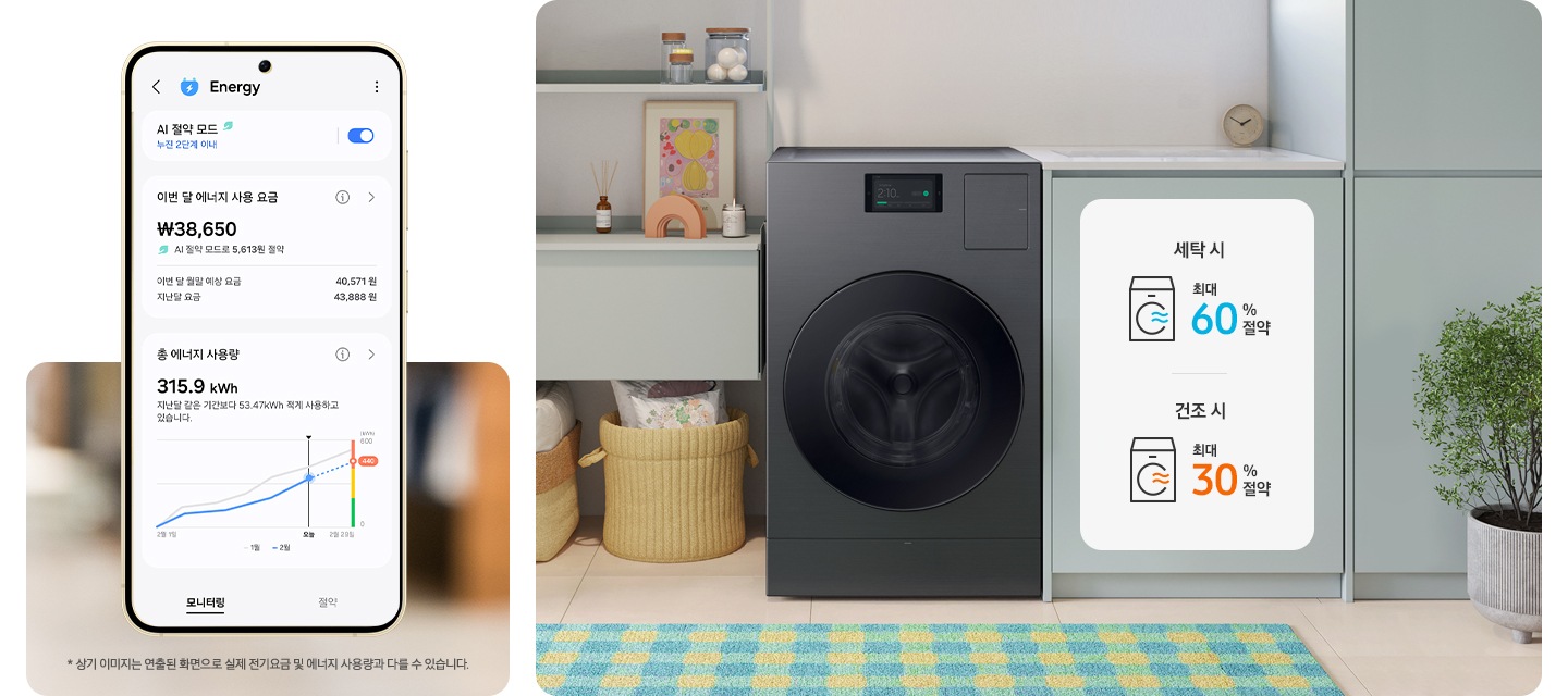 왼쪽에는 SmartThings의 Energy 서비스 모니터링을 화면에 표시한 스마트폰이 있습니다. 가장 위쪽에는 설정하지 않은 상태의 'AI 절약 모드'와 함께 '에너지를 절약하려면 이 모드를 켜세요' 텍스트가 있습니다. 중간에는 '이번 달 에너지 사용 요금', '38,650원'과 'AI 절약 모드로 5,613원 절약' 텍스트가 있습니다. 아래쪽에는 '총 에너지 사용량', '315.9 kWh'와 함께 '지난달 같은 기간보다 53.47 kWh 적게 사용하고 있습니다.' 텍스트가 있습니다. 오른쪽에는 BESPOKE AI콤보가 수납장과 진열대 사이에 놓여 있는 이미지가 있습니다. 수납장에는 하얀색 영역으로 '세탁 시 최대 60 % 절약', 건조 시 최대 15 % 절약' 텍스트와 각각의 아이콘을 표시하고 있습니다.