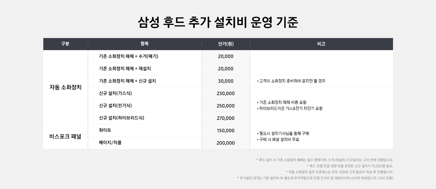 [삼성 후드 추가 설치비 운영 기준 표 이미지 입니다. 자동 소화장치 구분입니다. 기존 소화장치 해체+수거(폐기) 항목 단가는 20,000원, 기존 소화장치 해체+재설치 항목 단가는 20,000원, 기존 소화장치 해체+신규 설치 항목 단가는 30,000원(신규 설치 비고-고객이 소화장치 준비하여 설치만 할 경우), 신규 설치(가스식) 항목 단가는 230,000원, 신규 설치(전기식) 단가는 250,000원(비고-기존 소화장치 해체 비용 포함, 하이브리드식은 가스&전기 차단기 포함), 신규 설치(하이브리드식) 단가는 270,000원 입니다. 비스포크 패널 구분입니다. 화이트 항목 단가는 150,000원, 베이지/차콜 항목 단가는 200,000원입니다. (비스포크 패널 비고-필요시 설치기사님을 통해 구매, 구매 시 패널 설치비 무료). 표 아래 우측에는 * 후드 설치 시 기존 소화장치 해제는 필수 항목이며, 수거/재설치/신규설치는 고객 선택 사항입니다. * 후드 전원 연결 위한 전용 콘센트 신규 설치시 15,000원 필요. * 자동 소화장치 설치 프로세스는 모두 사전에 고객 동의서 작성 후 진행됩니다. * 추가설치 단가는 기본 설치비 外 별도의 추가작업으로 인한 인건비 및 재료비이며 소비자 부담입니다. (VÁT 포함)]