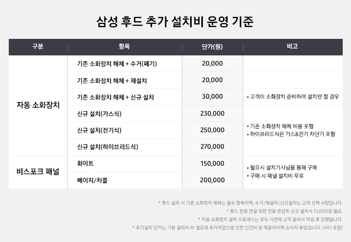 [삼성 후드 추가 설치비 운영 기준 표 이미지 입니다. 자동 소화장치 구분입니다. 기존 소화장치 해체+수거(폐기) 항목 단가는 20,000원, 기존 소화장치 해체+재설치 항목 단가는 20,000원, 기존 소화장치 해체+신규 설치 항목 단가는 30,000원(신규 설치 비고-고객이 소화장치 준비하여 설치만 할 경우), 신규 설치(가스식) 항목 단가는 230,000원, 신규 설치(전기식) 단가는 250,000원(비고-기존 소화장치 해체 비용 포함, 하이브리드식은 가스&전기 차단기 포함), 신규 설치(하이브리드식) 단가는 270,000원 입니다. 비스포크 패널 구분입니다. 화이트 항목 단가는 150,000원, 베이지/차콜 항목 단가는 200,000원입니다. (비스포크 패널 비고-필요시 설치기사님을 통해 구매, 구매 시 패널 설치비 무료). 표 아래 우측에는 * 후드 설치 시 기존 소화장치 해제는 필수 항목이며, 수거/재설치/신규설치는 고객 선택 사항입니다. * 후드 전원 연결 위한 전용 콘센트 신규 설치시 15,000원 필요. * 자동 소화장치 설치 프로세스는 모두 사전에 고객 동의서 작성 후 진행됩니다. * 추가설치 단가는 기본 설치비 外 별도의 추가작업으로 인한 인건비 및 재료비이며 소비자 부담입니다. (VÁT 포함)]