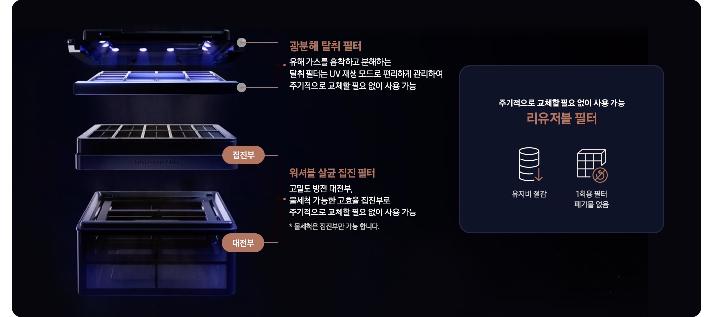 검은 사각 박스 안에 인피니트 공기청정기의 인피니트 필터들이 좌측으로 3단에 걸쳐 나뉘어 보입니다. 제일 위에는 광분해 탈취 필터가 있습니다. 광분해 탈취 필터 유해 가스를 흡착하고 분해하는 탈취 필터는 주기적으로 교체할 필요가 없고 관리가 편해 편리성까지 상승이라는 설명이 적여 있습니다. 두 번째로는 집진부가 있습니다. 세 번째로는 대전 부가 있습니다. 두 필터는 갈색 화살표로 하나로 묶어 워셔블 살균 집진 필터 고밀도 방전 대 전부, 물 세척 가능한 고효율 집진부로 주기적으로 교체할 필요 없이 사용 가늘 * 물 세척은 집진부만 가능 합니다. 라는 설명이 적혀 있습니다. 필터 오른쪽으로는 작은 박스 안에 주기적으로 교체할 필요 없이 사용 가능 Infinite Line 필터라는 문구와 함께 쌓여있는 동전 아래로 화살표 표시가 된 아이콘과 유지비 절감이라는 문구와 인피니트 필터 아이콘 아리 1회용 필터 폐기물 없음이라는 문구가 적혀 있습니다.