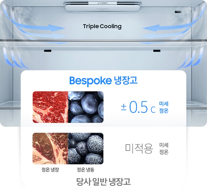 냉장고 상칸 내상컷 벽면에 냉기가 감돌고 천장 틈새에서 냉기가 나오는 방향을 화살표로 표현하고 있습니다. Bespoke 냉장고와 당사 일반 냉장고에서 각각 보관시정온 냉장에서 고기의 상태와 정온 냉동에서 블루베리의 상태를 나타내는 이미지 입니다. Bespoke 냉장고 ±0.5℃ 미세적용이 적용되며, 당사 일반 냉장고는 미세 정온 미적용입니다.