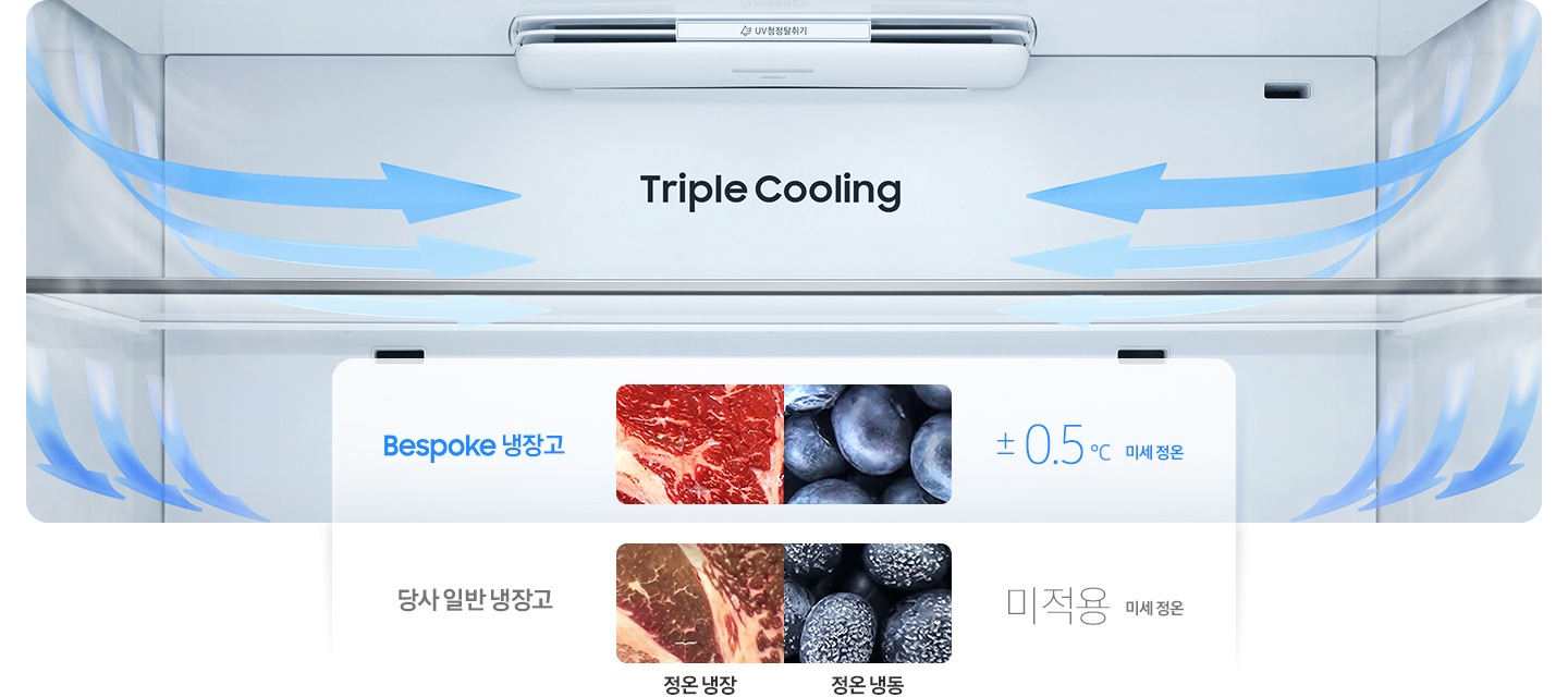 냉장고 상칸 내상컷 벽면에 냉기가 감돌고 천장 틈새에서 냉기가 나오는 방향을 화살표로 표현하고 있습니다. Bespoke 냉장고와 당사 일반 냉장고에서 각각 보관시정온 냉장에서 고기의 상태와 정온 냉동에서 블루베리의 상태를 나타내는 이미지 입니다. Bespoke 냉장고 ±0.5℃ 미세적용이 적용되며, 당사 일반 냉장고는 미세 정온 미적용입니다.