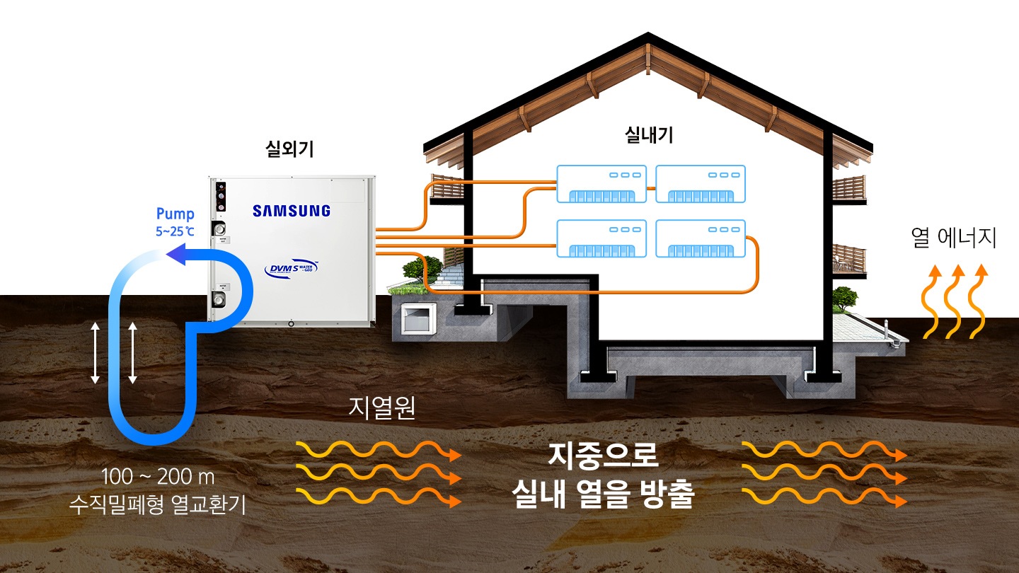 주택과 건물 아래 지반의 단면을 표현한 일러스트입니다. 집 안에는 실내기가 4개 설치되어 있으며, 외부에 실외기 DVM S가 주택 이미지 좌측으로 크게 보입니다. 모든 실내기는 실외기와 연결되어 있는 모습입니다. 주택의 우측에는 열에너지가 지반에서 올라오고 있는 모습을 표현하고 있으며, 주택 아래로는 지중으로 실내 열을 방출 이라는 텍스트와 함께 지열원이 땅속에서 이동하는 모습을 보여줍니다. 실외기 좌측으로는 Pump 5~25℃ 라는 텍스트가 있고 지반을 통해 열원이 땅송에서 실외기로 순환하여 이동하는 모습을 보여줍니다. 좌측 아래에는 100~200 m 수직밀폐형 열교환기라고 표기되어 있습니다.