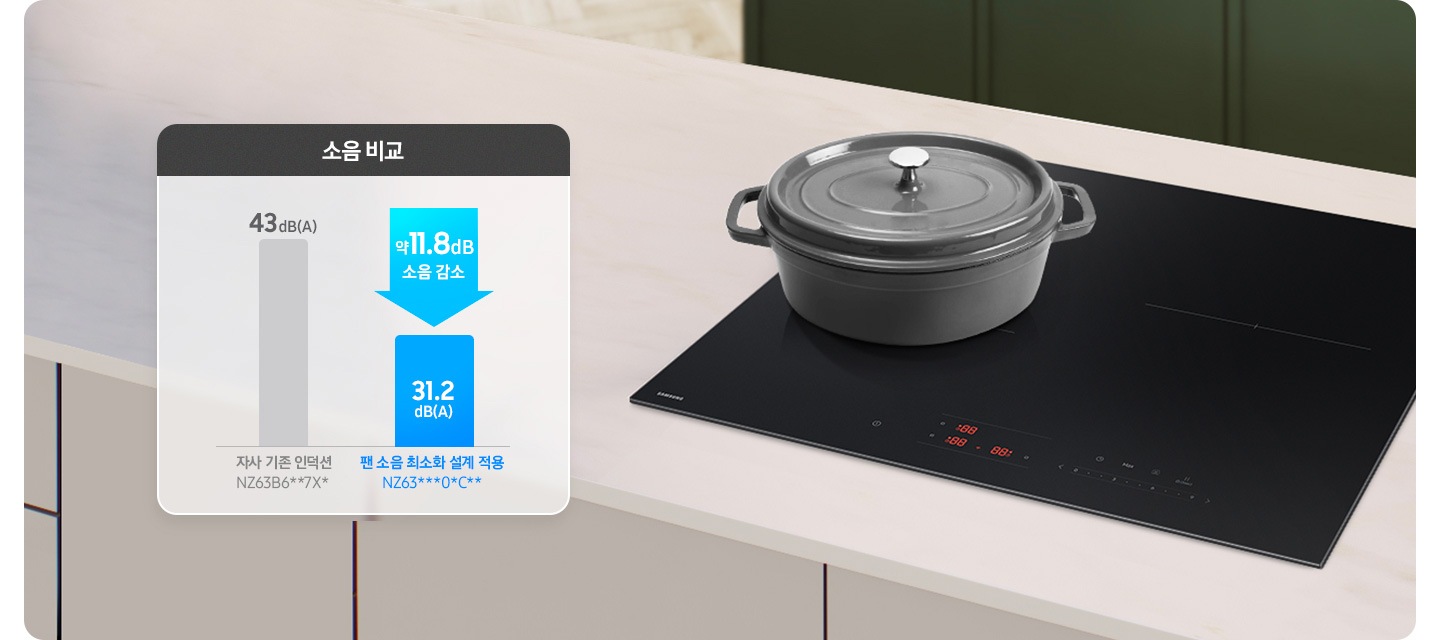 아이보리색 패널과 상판의 주방 테이블 위 전기 레인지가 설치되어 있고 그 위에 회색 주물 냄비가 뚜껑이 닫힌 상태로 올려져 있습니다. 왼쪽으로는 소음 수치에 대해 비교된 그래프가 보입니다. 43dB(A)라는 소음 수치 아래 회색 바 하단에는 자사 기존 인덕션, NZ63B6**7X*라는 문구가 적혀 있습니다. 해당 바 오른쪽에는 위에서 아래로 향하는 파란색 화살표 안에 약 11dB 소음 감소라는 문구가 적혀 있고, 31.2dB(A)라는 소음 수치가 적힌 갈색 바가 짧게 표현되어 있습니다. 하단에는 팬 소음 최소화 설계 적용 NZ63***0*C**라는 문구가 적혀 있습니다. 오른쪽 상단으로는 진한 그린 색의 주방 패널이 보입니다.